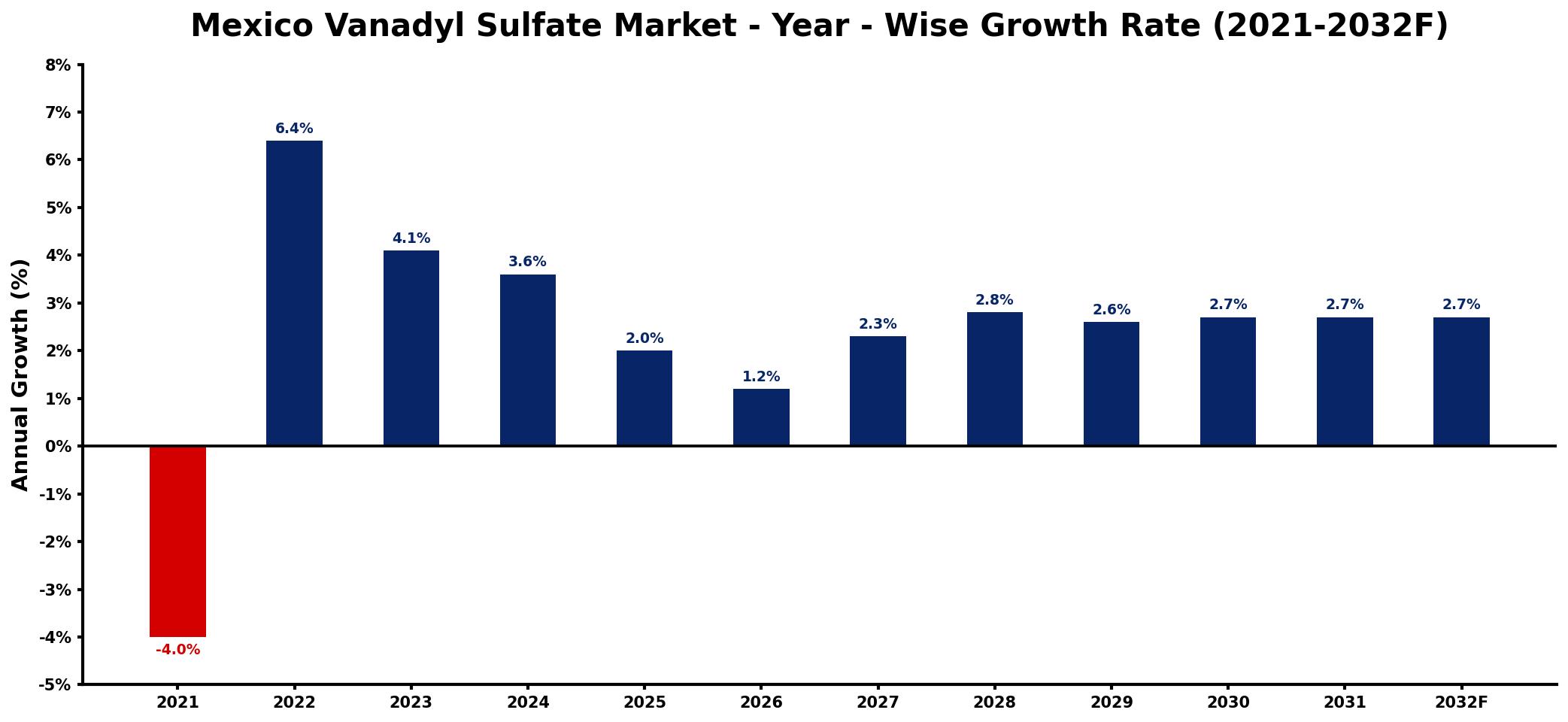 Mexico Vanadyl Sulfate Market Year-wise Growth Rate and Key Drivers