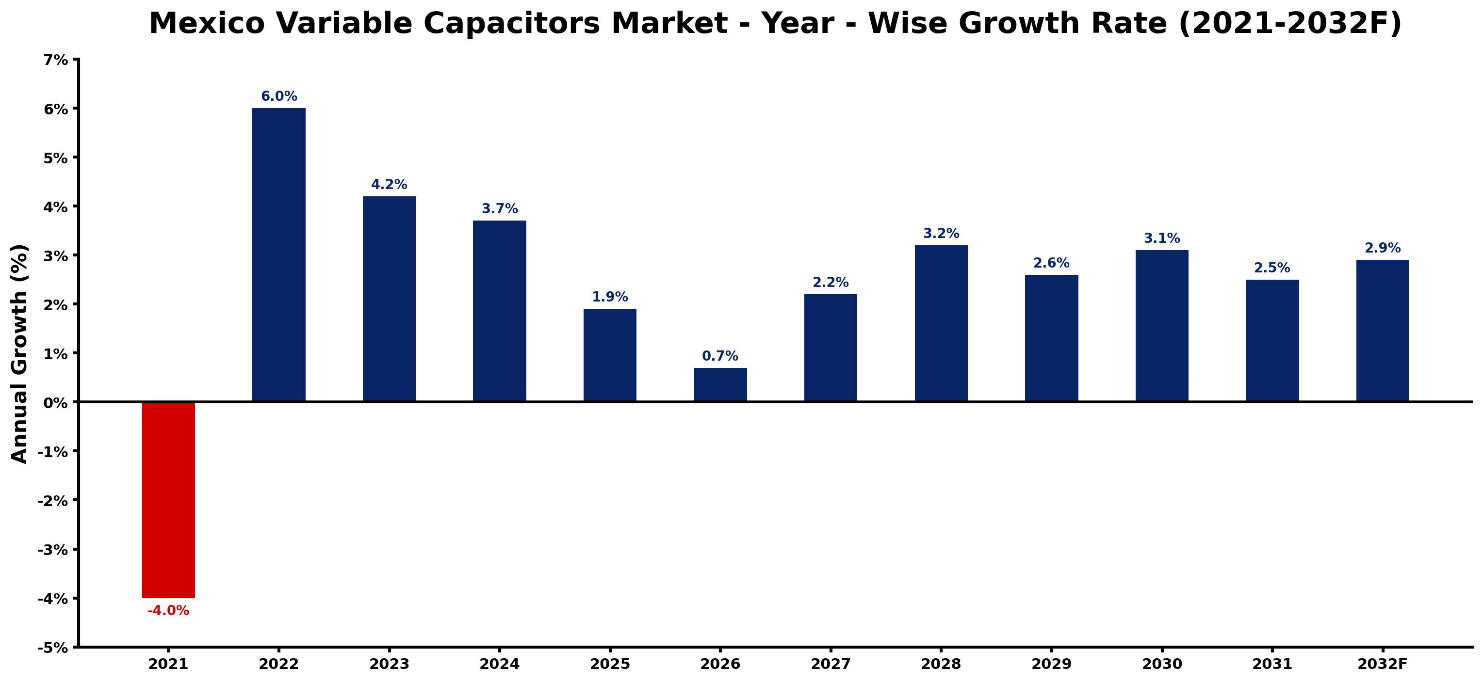 Mexico Variable Capacitors Market Year-wise Growth Rate and Key Drivers