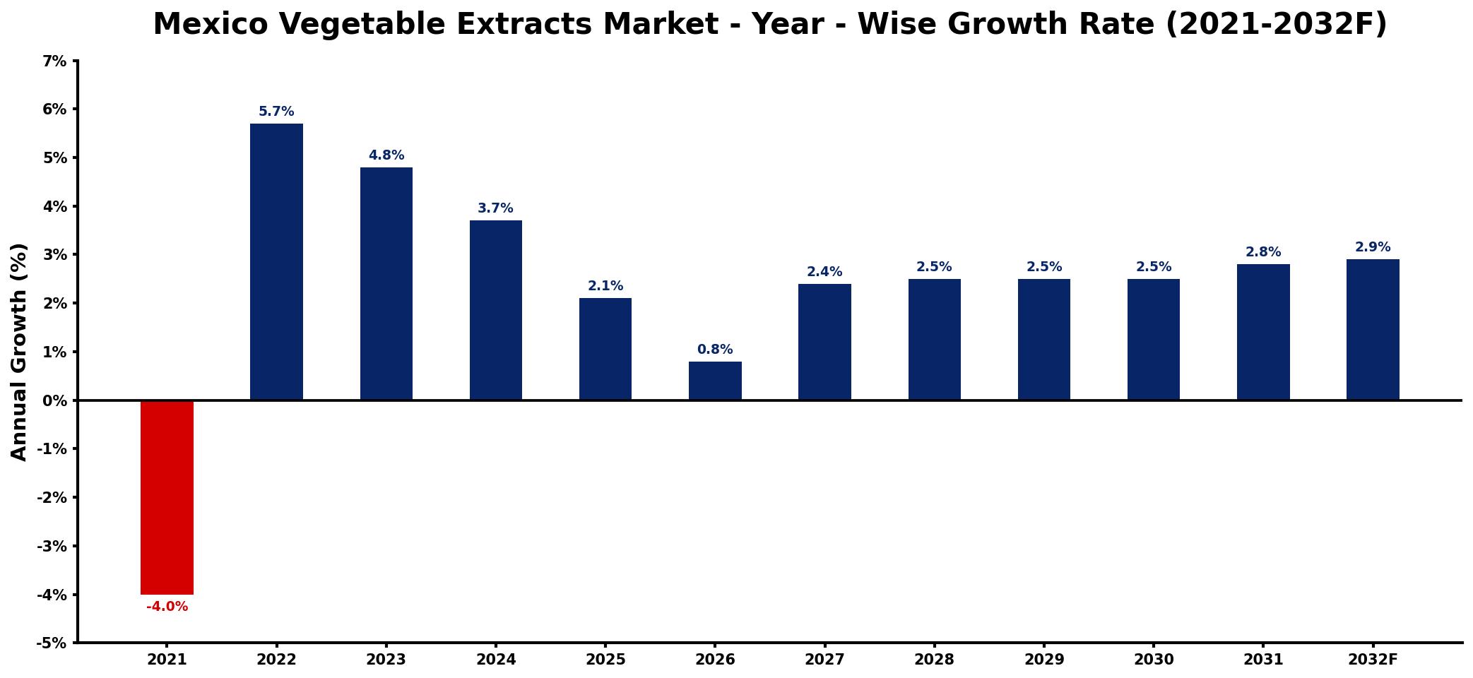 Mexico Vegetable Extracts Market Year-wise Growth Rate and Key Drivers