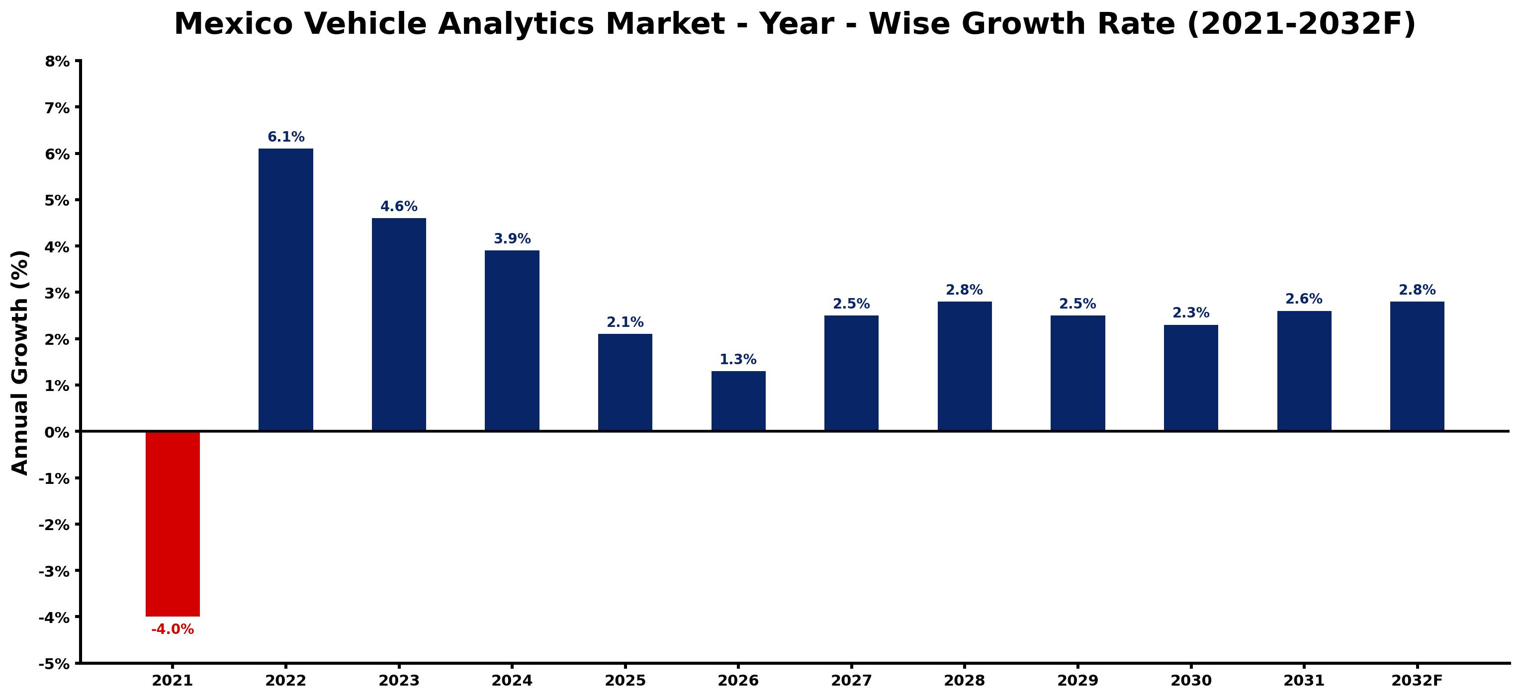 Mexico Vehicle Analytics Market Year-wise Growth Rate and Key Drivers