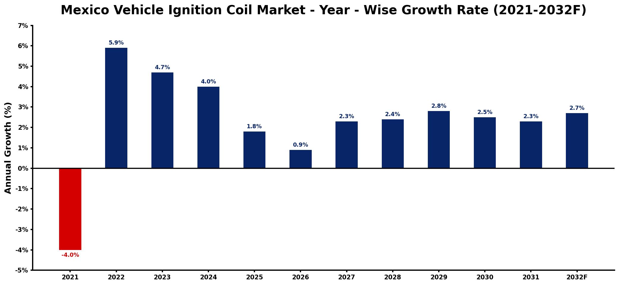 Mexico Vehicle Ignition Coil Market Year-wise Growth Rate and Key Drivers