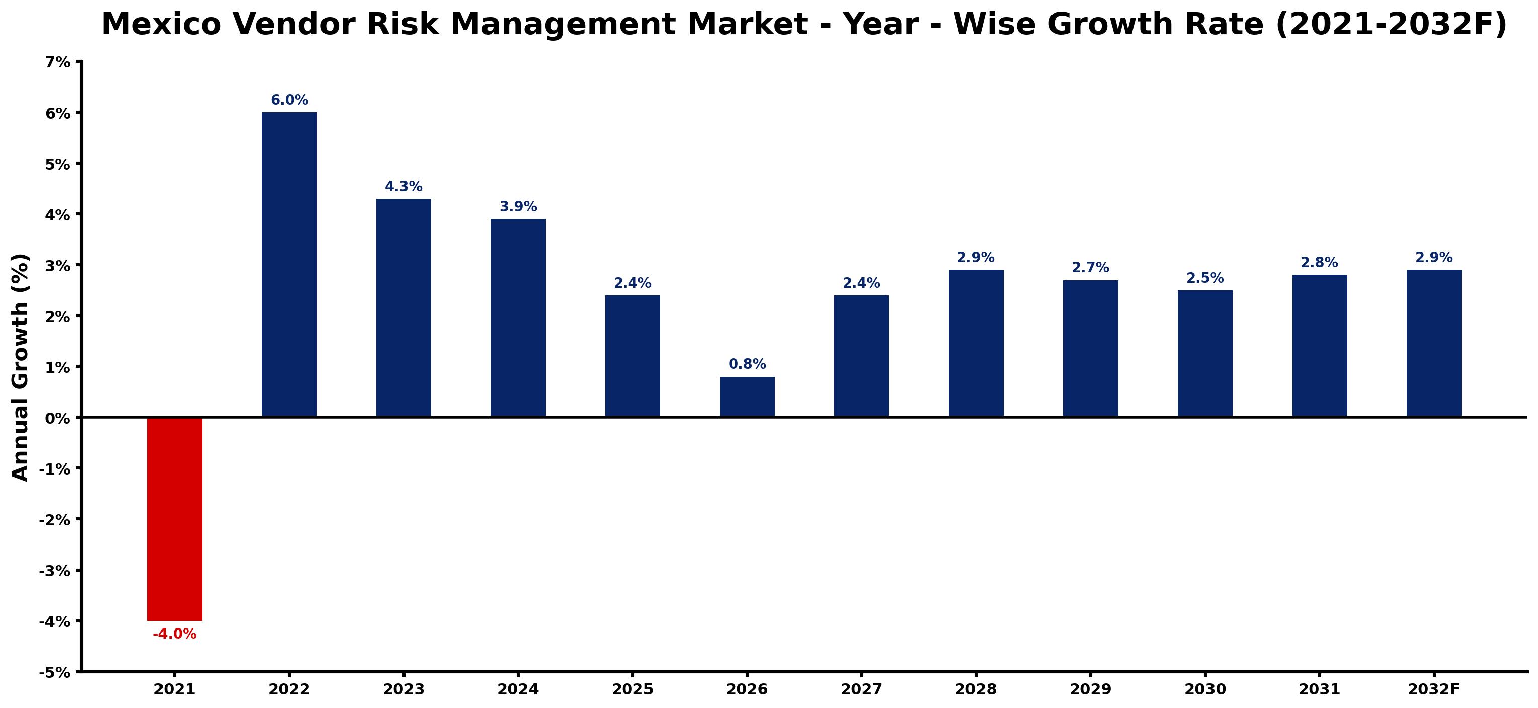 Mexico Vendor Risk Management Market Year-wise Growth Rate and Key Drivers