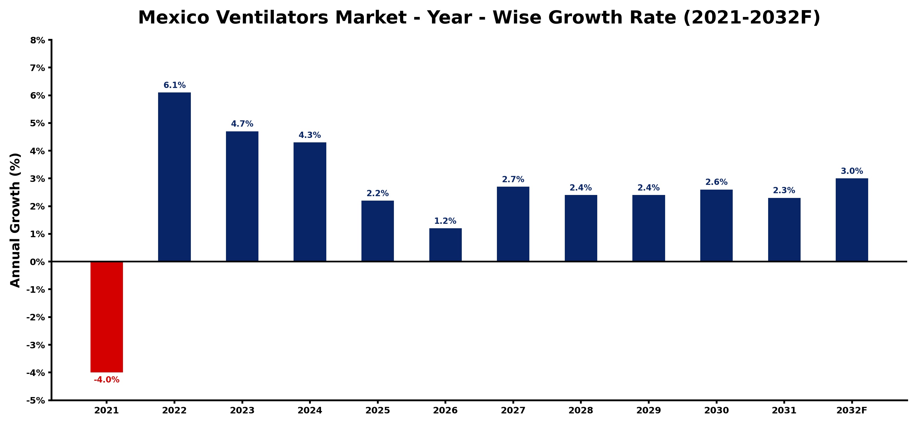 Mexico Ventilators Market Year-wise Growth Rate and Key Drivers
