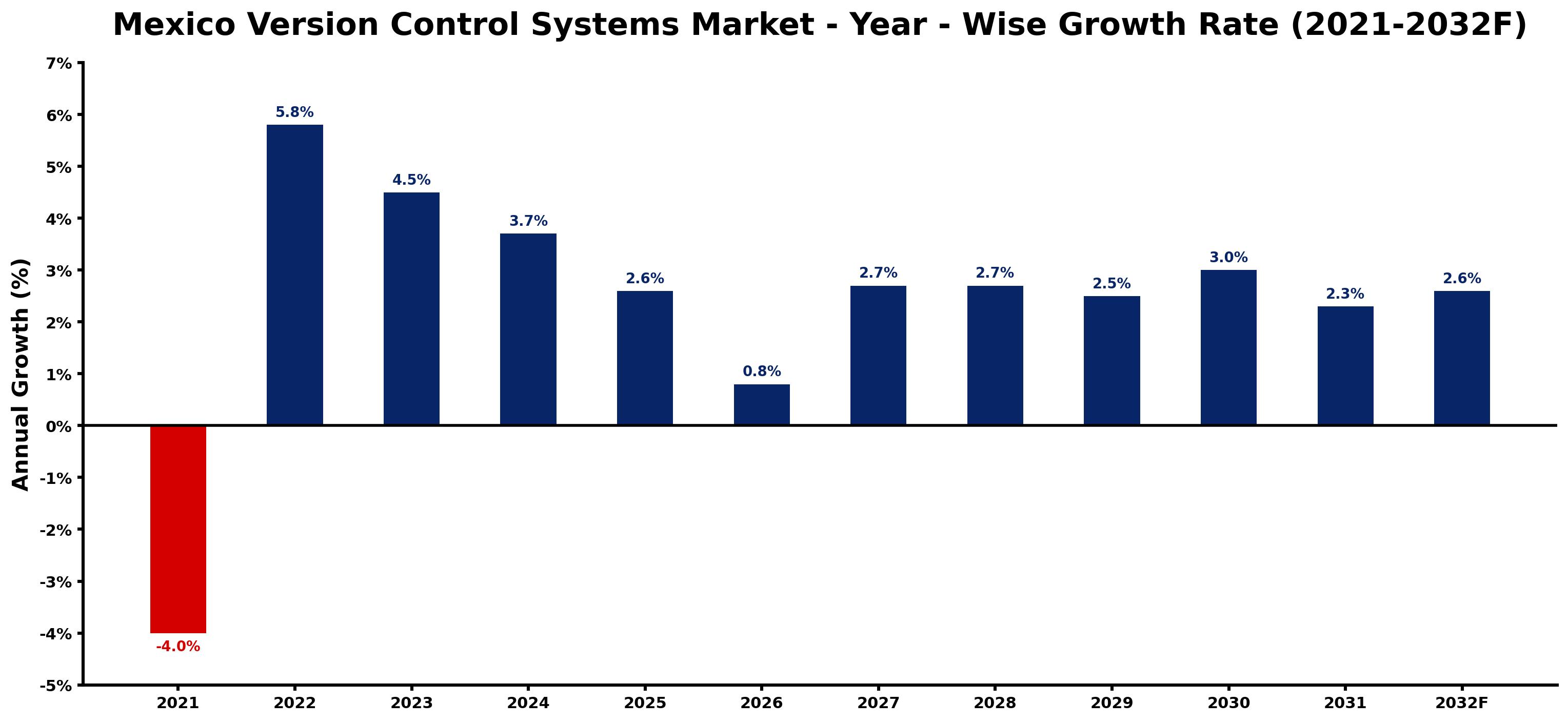 Mexico Version Control Systems Market Year-wise Growth Rate and Key Drivers