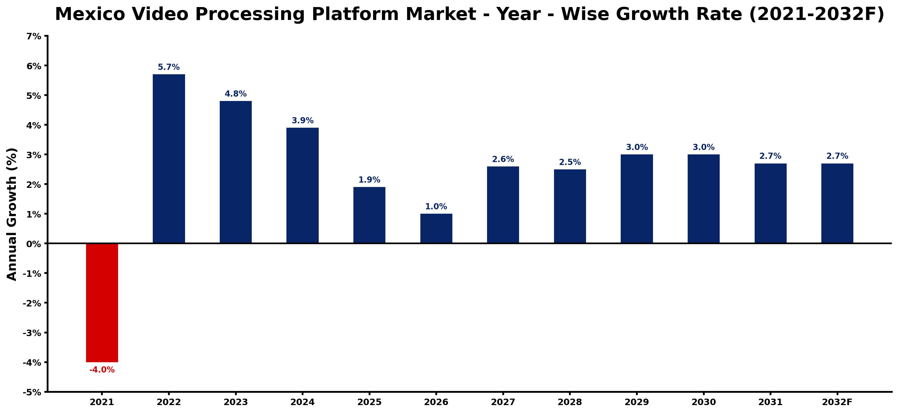 Mexico Video Processing Platform Market Year-wise Growth Rate and Key Drivers