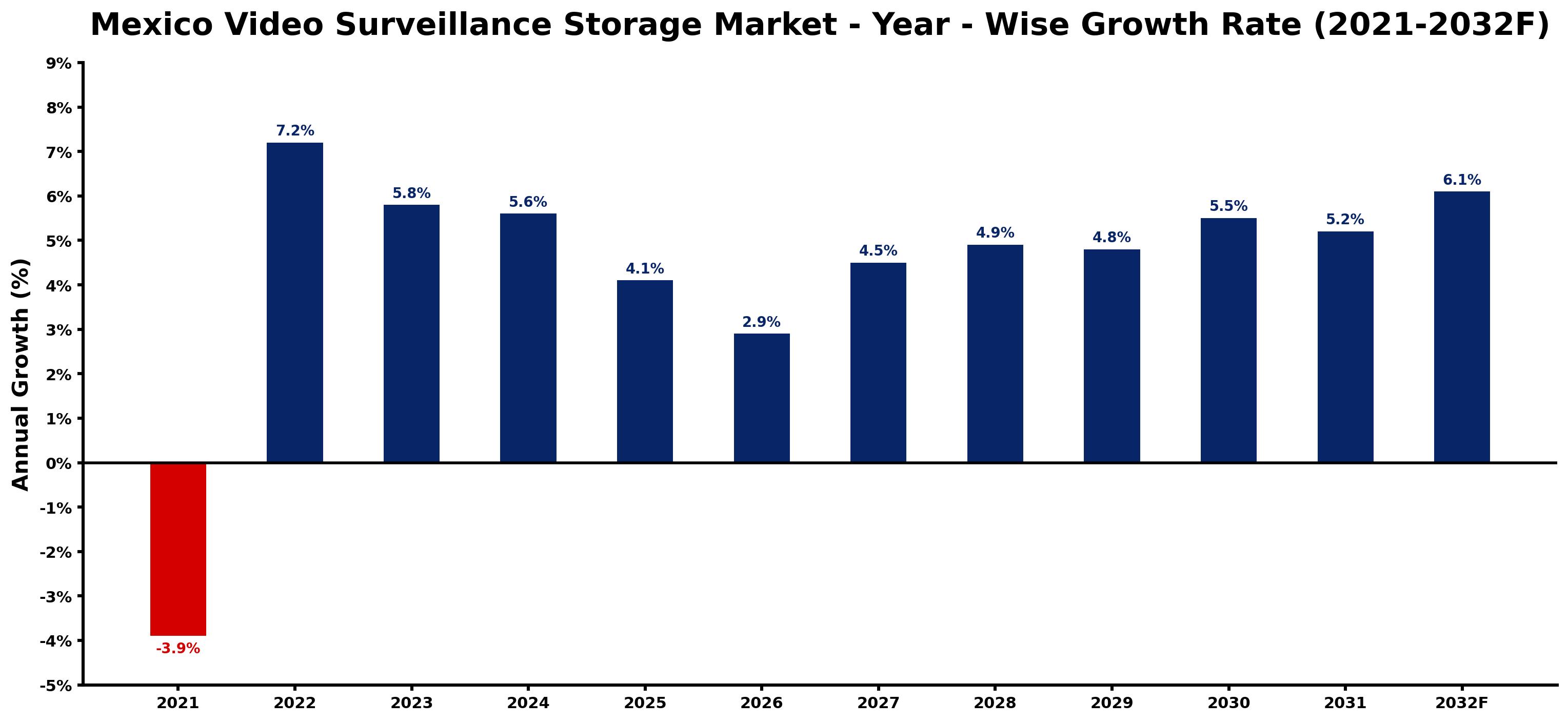 Mexico Video Surveillance Storage Market Year-wise Growth Rate and Key Drivers