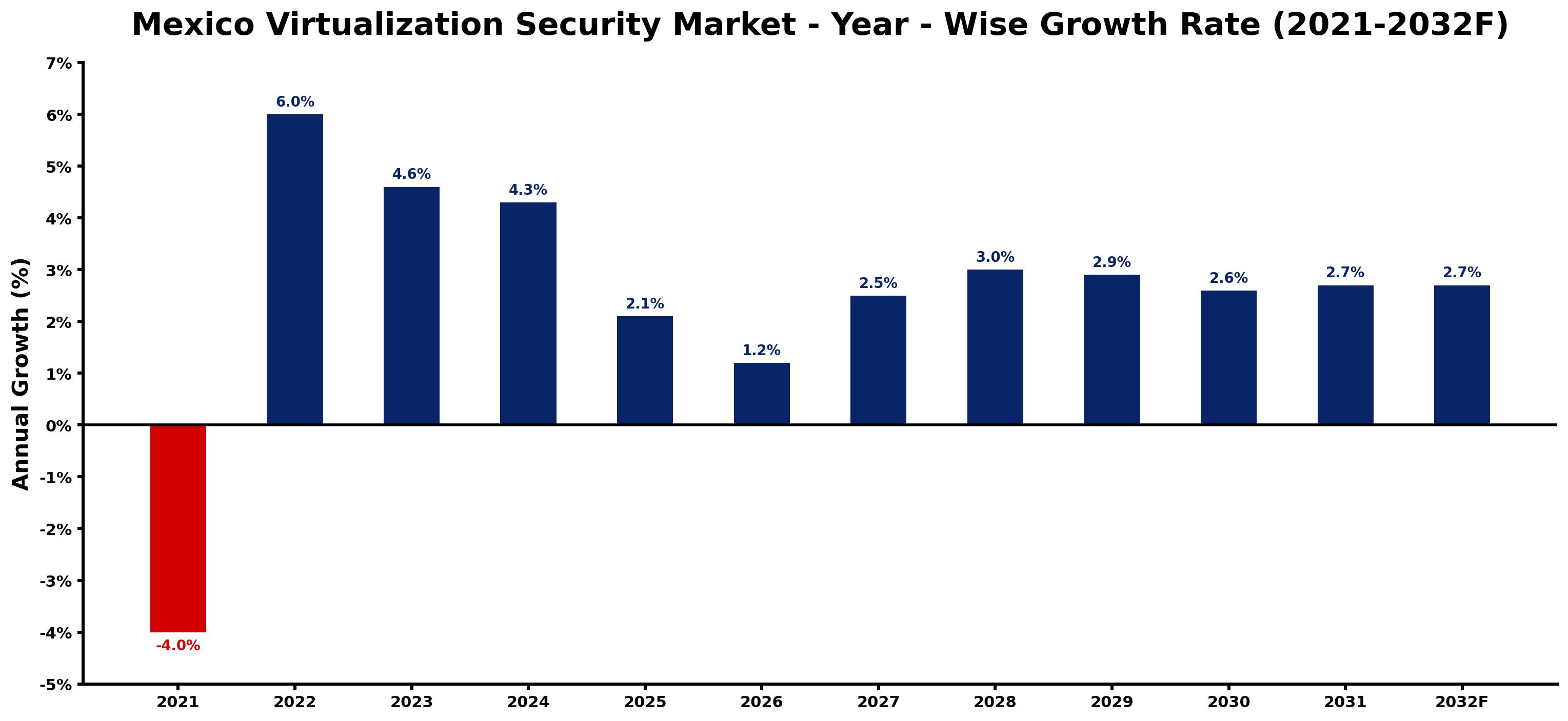 Mexico Virtualization Security Market Year-wise Growth Rate and Key Drivers