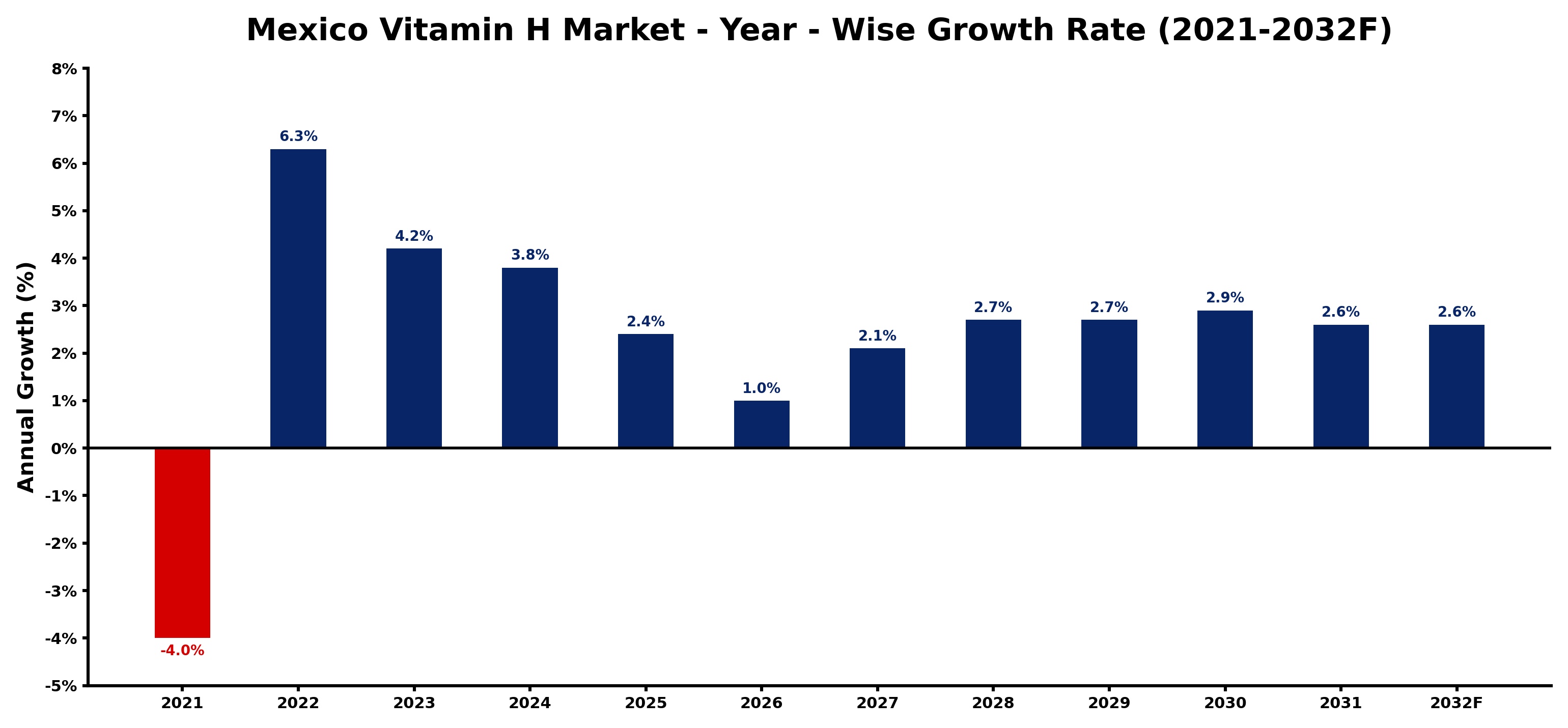 Mexico Vitamin H Market Year-wise Growth Rate and Key Drivers