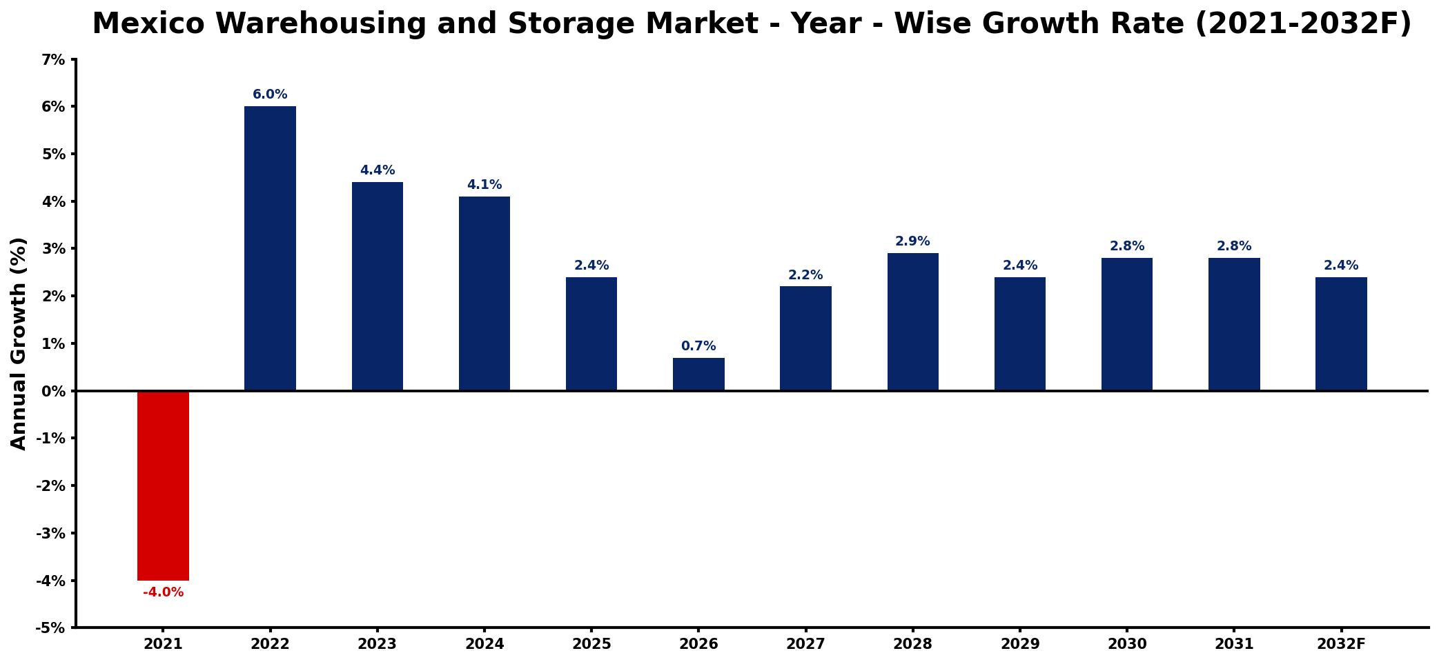 Mexico Warehousing and Storage Market Year-wise Growth Rate and Key Drivers