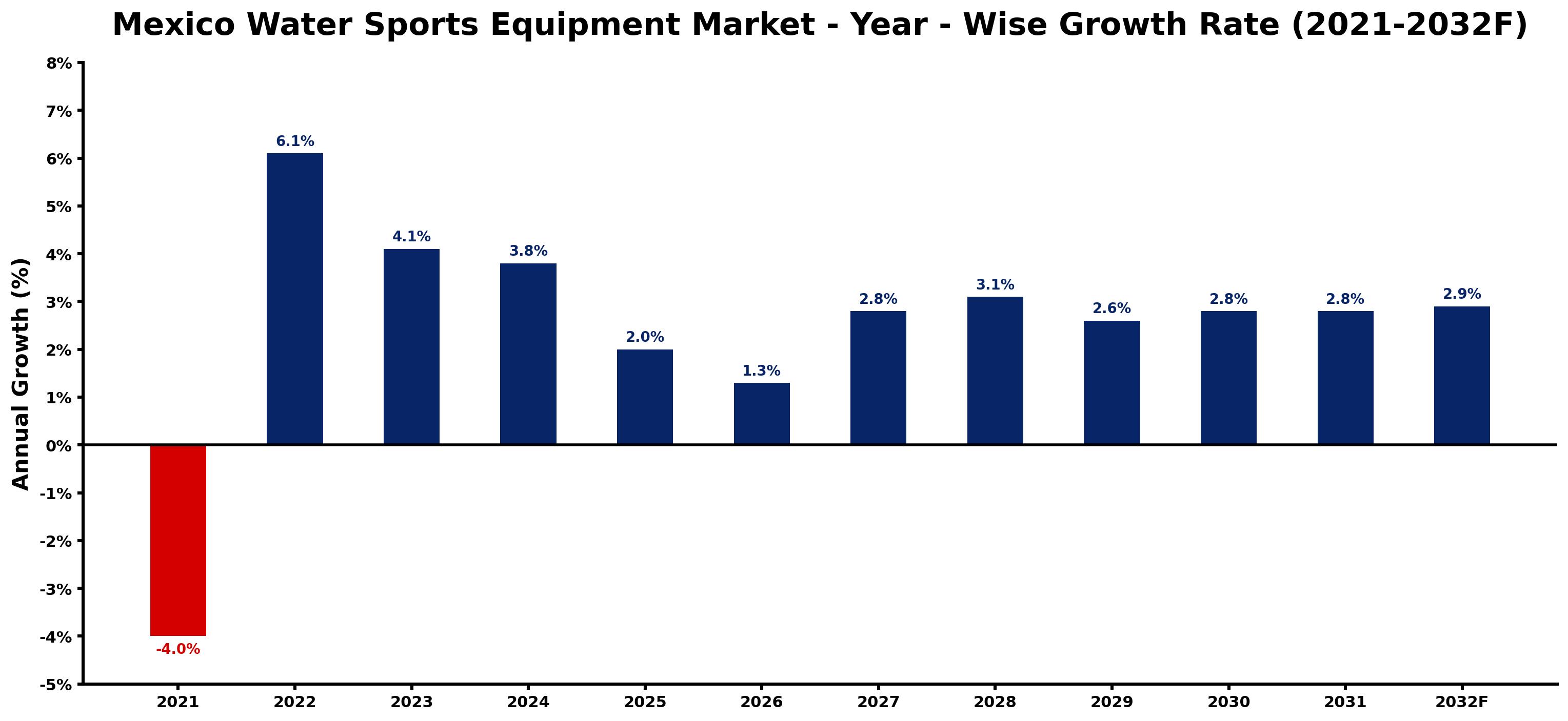 Mexico Water Sports Equipment Market Year-wise Growth Rate and Key Drivers