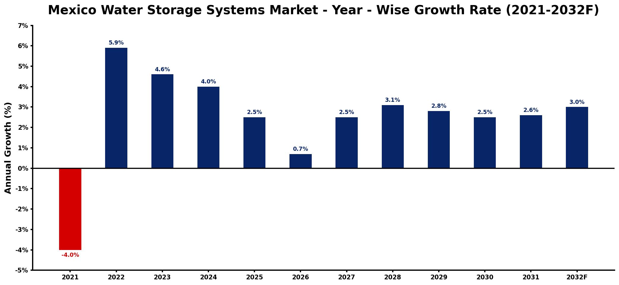 Mexico Water Storage Systems Market Year-wise Growth Rate and Key Drivers
