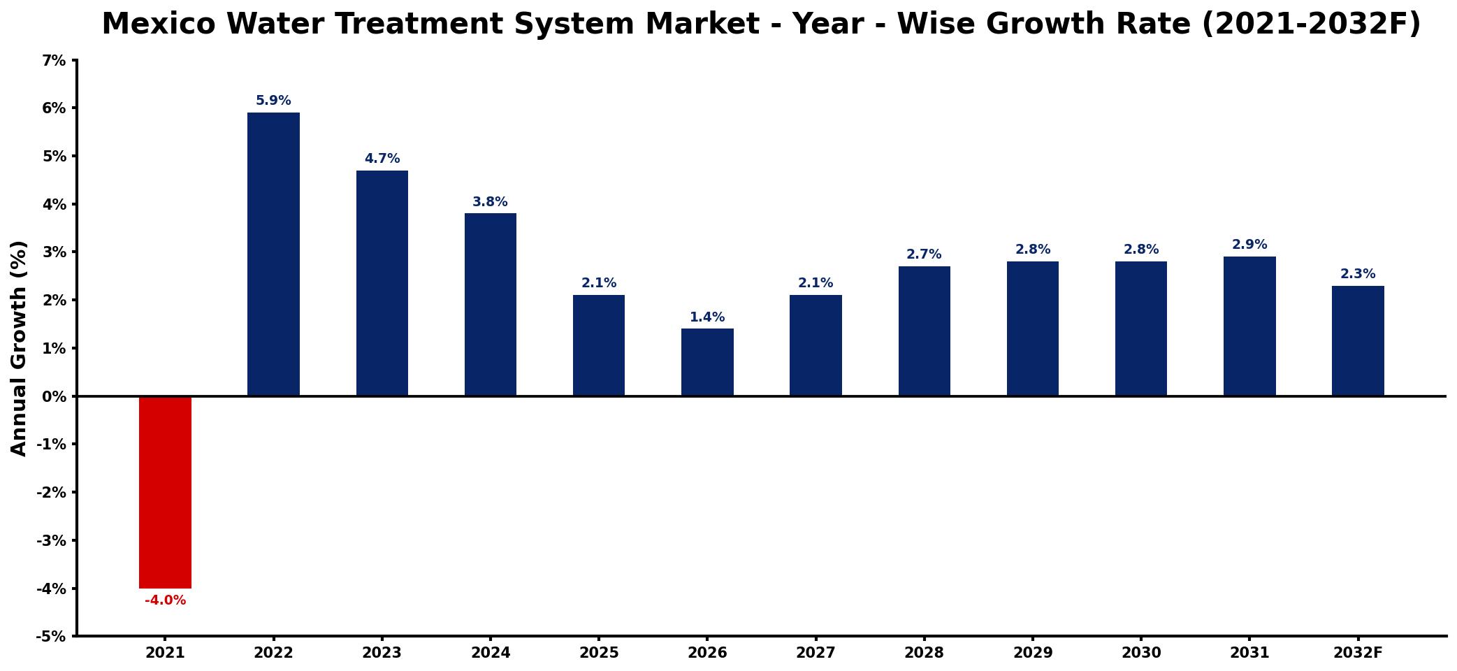 Mexico Water Treatment System Market Year-wise Growth Rate and Key Drivers