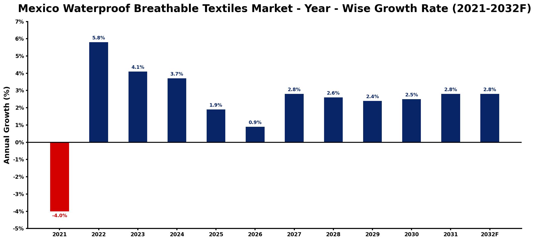Mexico Waterproof Breathable Textiles Market Year-wise Growth Rate and Key Drivers
