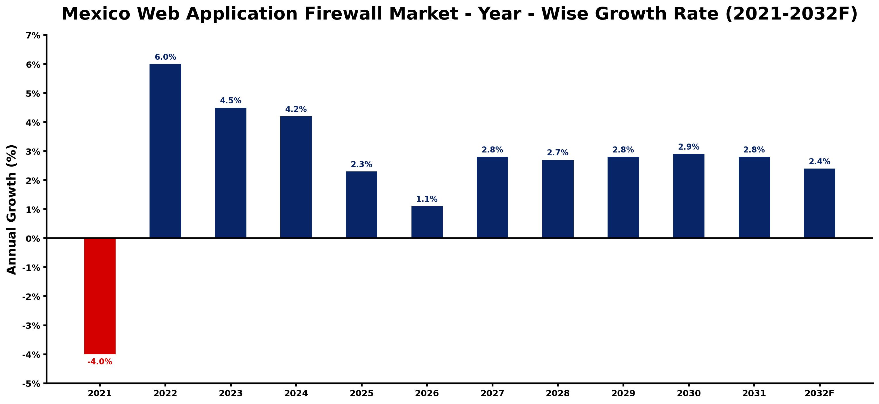Mexico Web Application Firewall Market Year-wise Growth Rate and Key Drivers