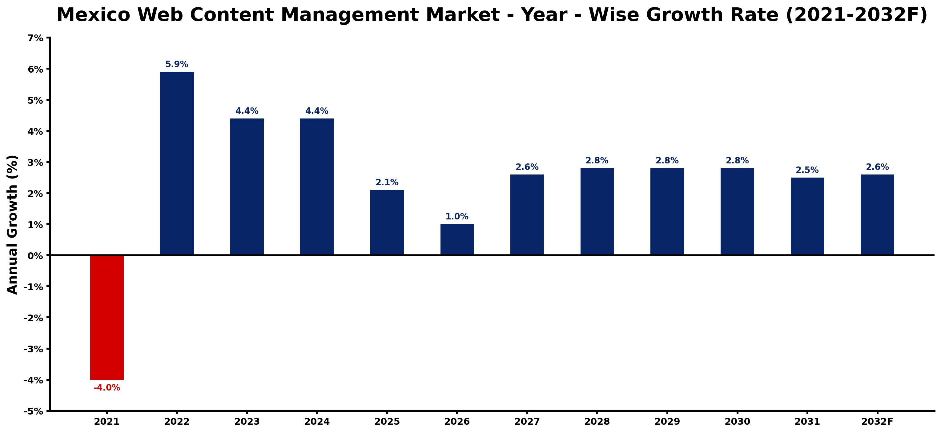 Mexico Web Content Management Market Year-wise Growth Rate and Key Drivers