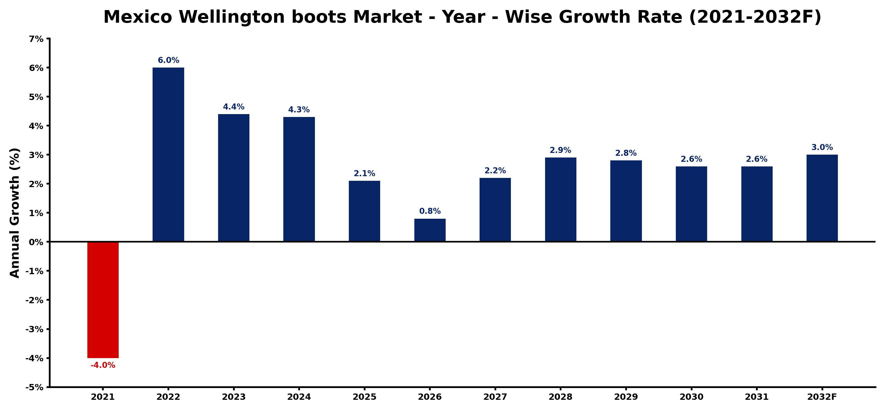 Mexico Wellington boots Market Year-wise Growth Rate and Key Drivers