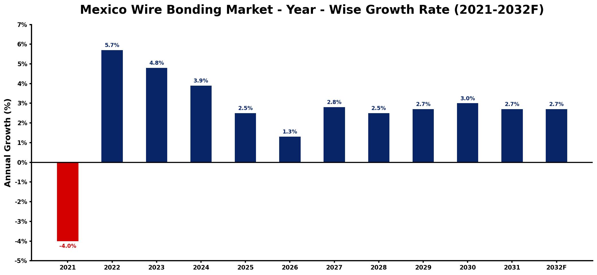 Mexico Wire Bonding Market Year-wise Growth Rate and Key Drivers