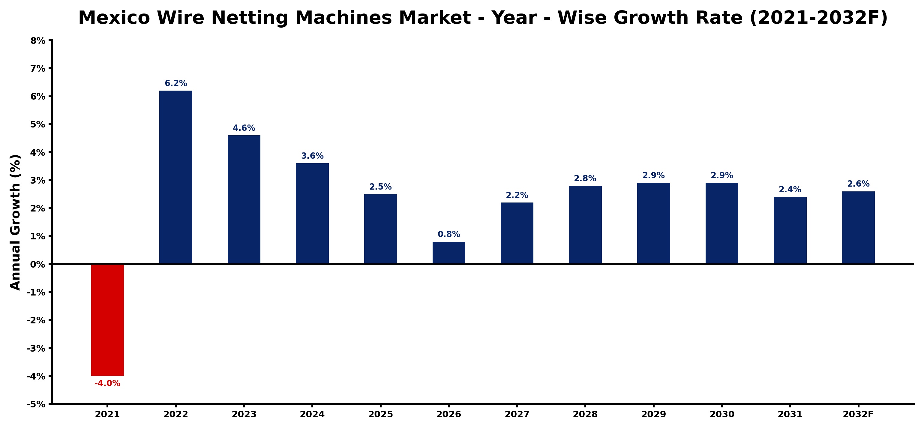 Mexico Wire Netting Machines Market Year-wise Growth Rate and Key Drivers