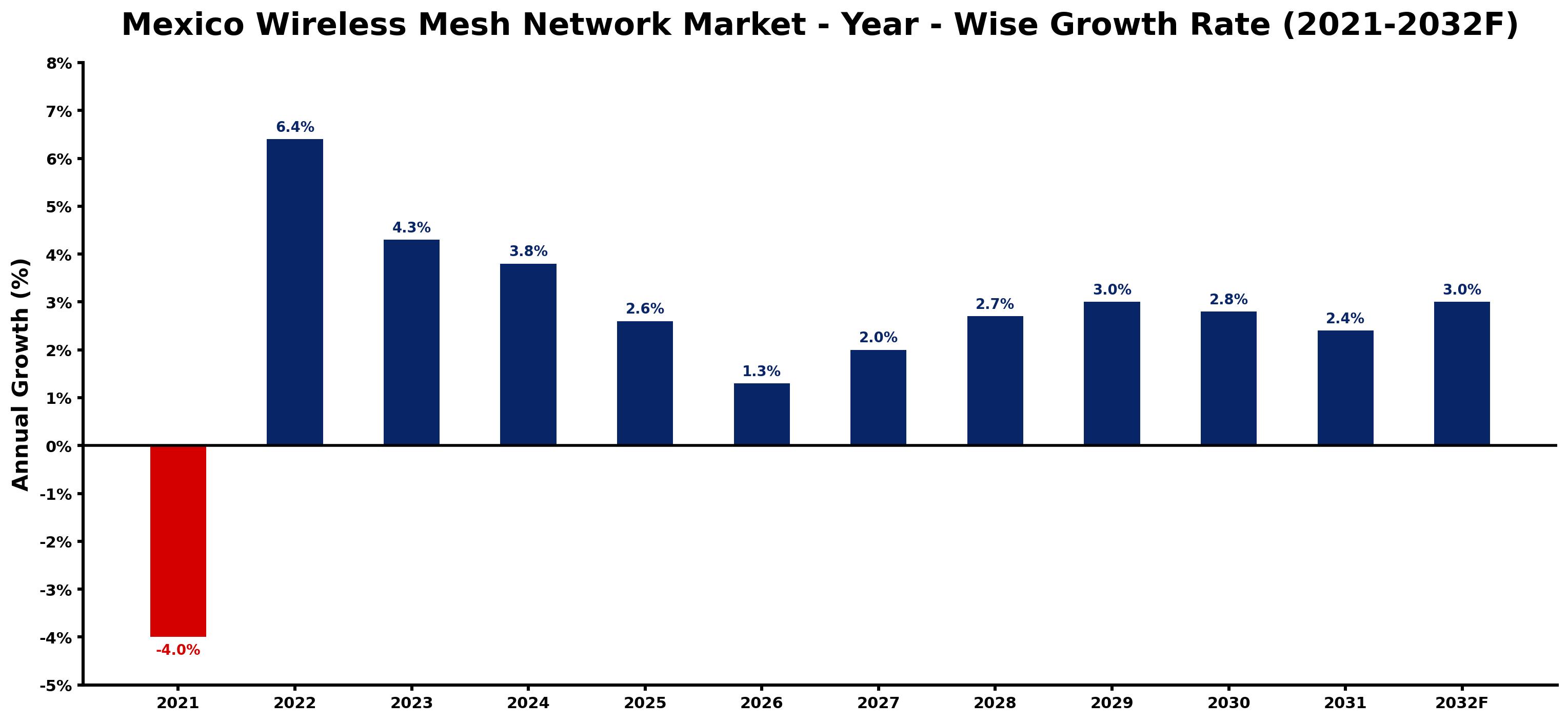 Mexico Wireless Mesh Network Market Year-wise Growth Rate and Key Drivers