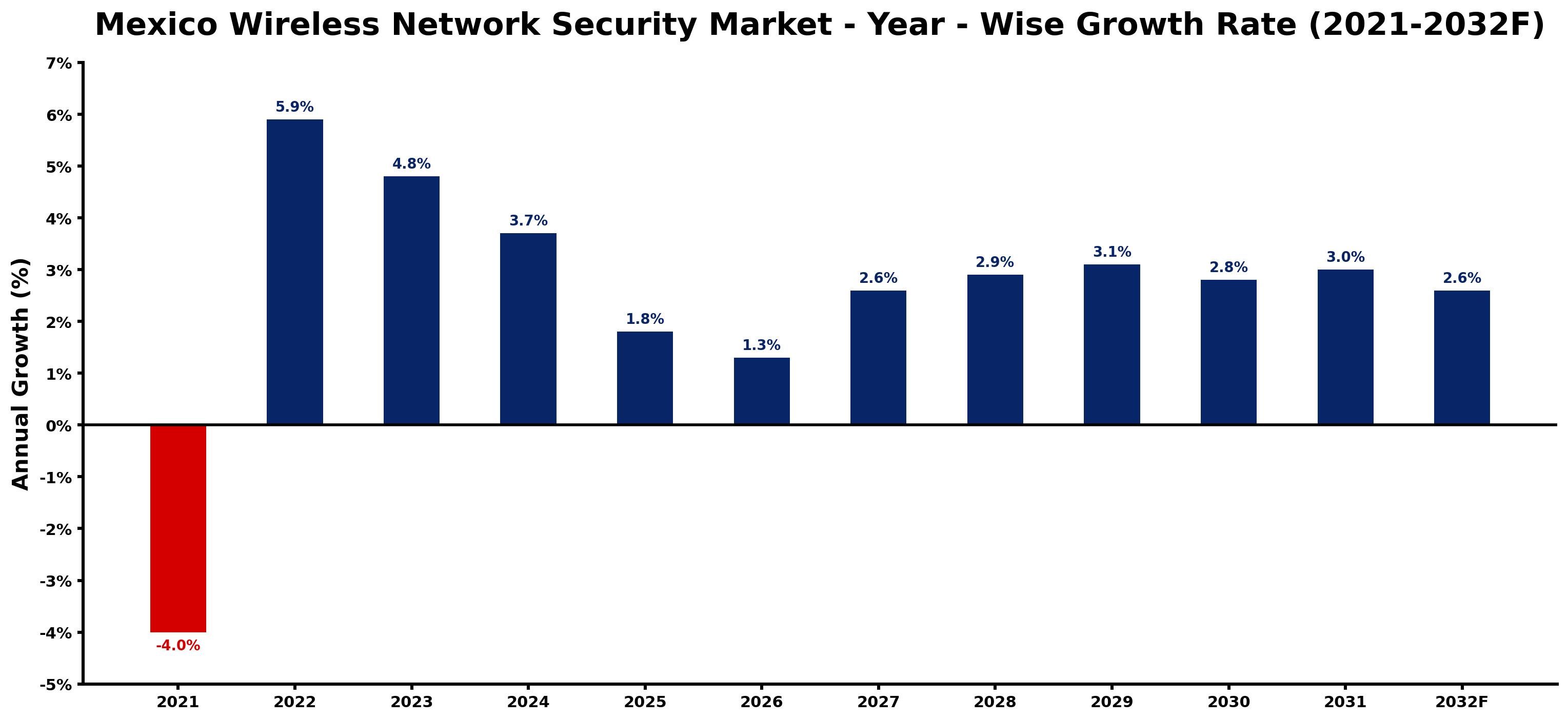 Mexico Wireless Network Security Market Year-wise Growth Rate and Key Drivers