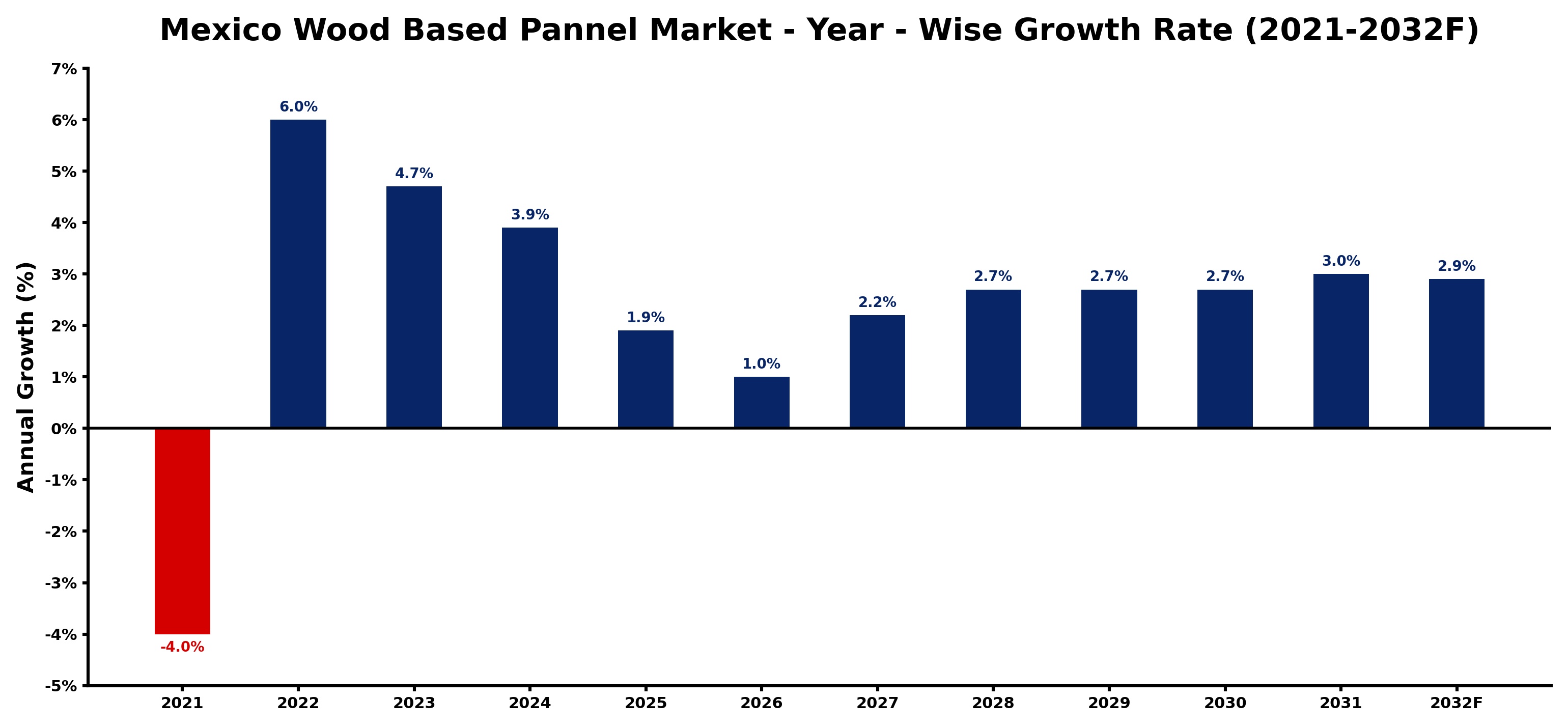 Mexico Wood Based Pannel Market Year-wise Growth Rate and Key Drivers