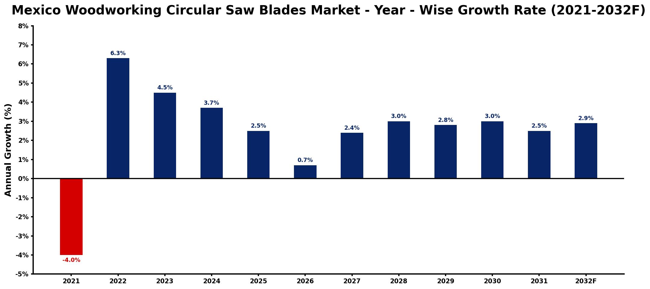 Mexico Woodworking Circular Saw Blades Market Year-wise Growth Rate and Key Drivers