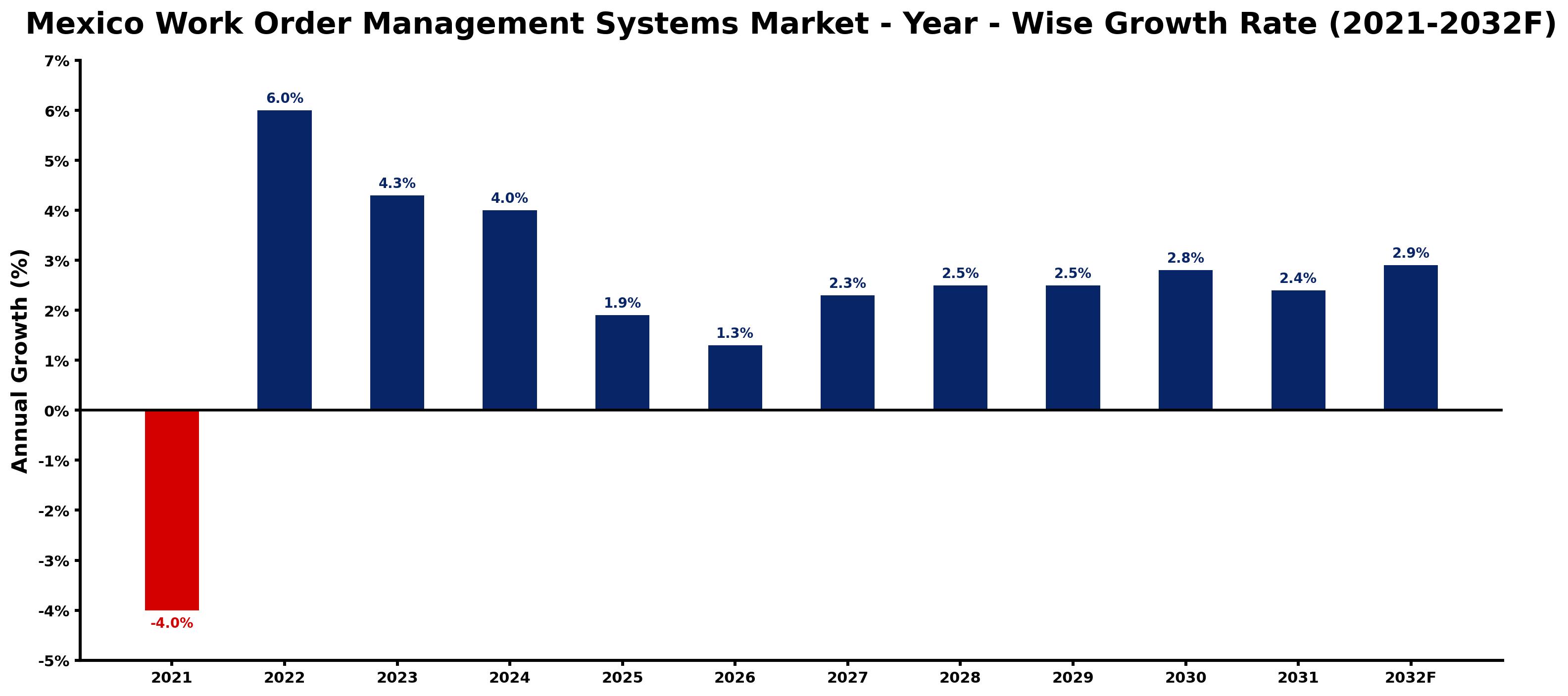 Mexico Work Order Management Systems Market Year-wise Growth Rate and Key Drivers