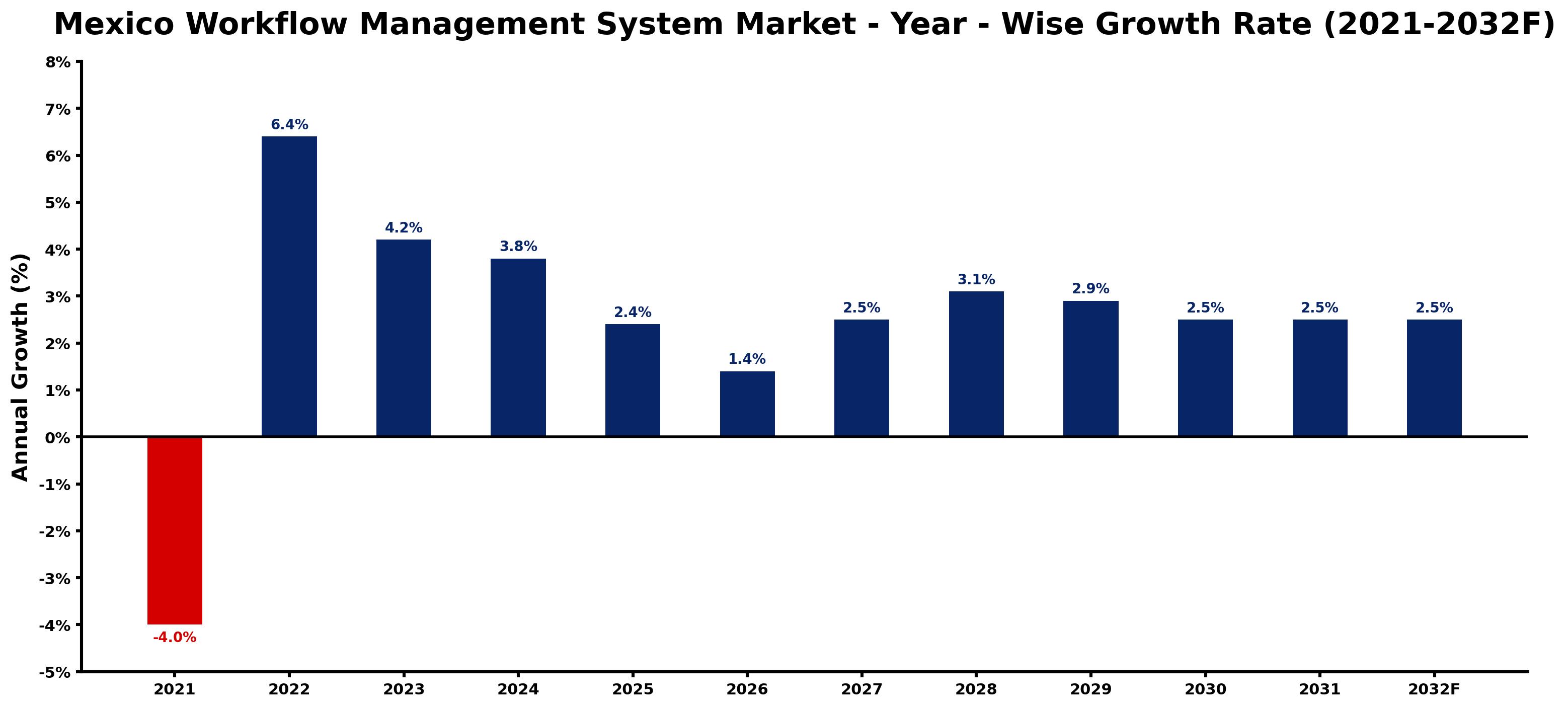 Mexico Workflow Management System Market Year-wise Growth Rate and Key Drivers