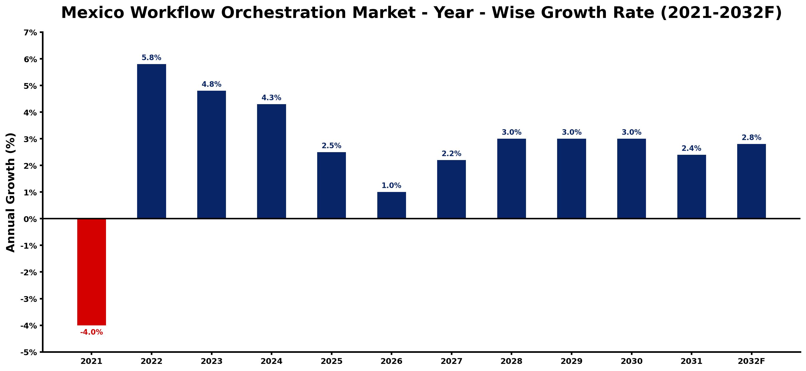 Mexico Workflow Orchestration Market Year-wise Growth Rate and Key Drivers
