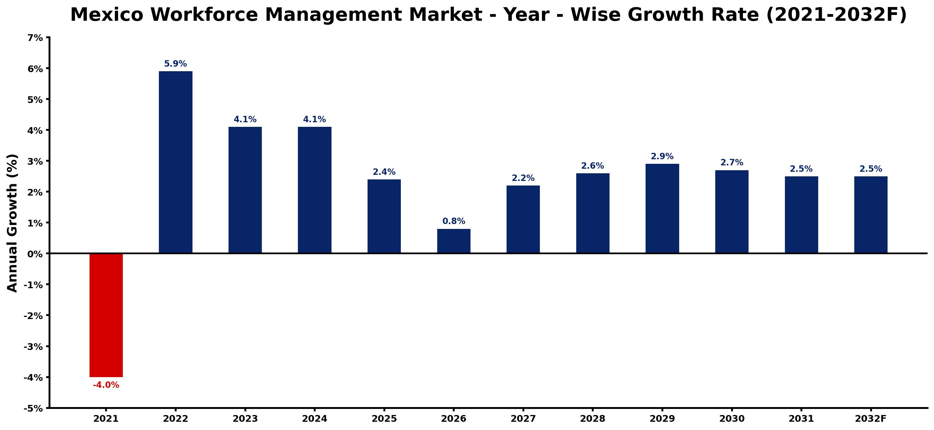 Mexico Workforce Management Market Year-wise Growth Rate and Key Drivers