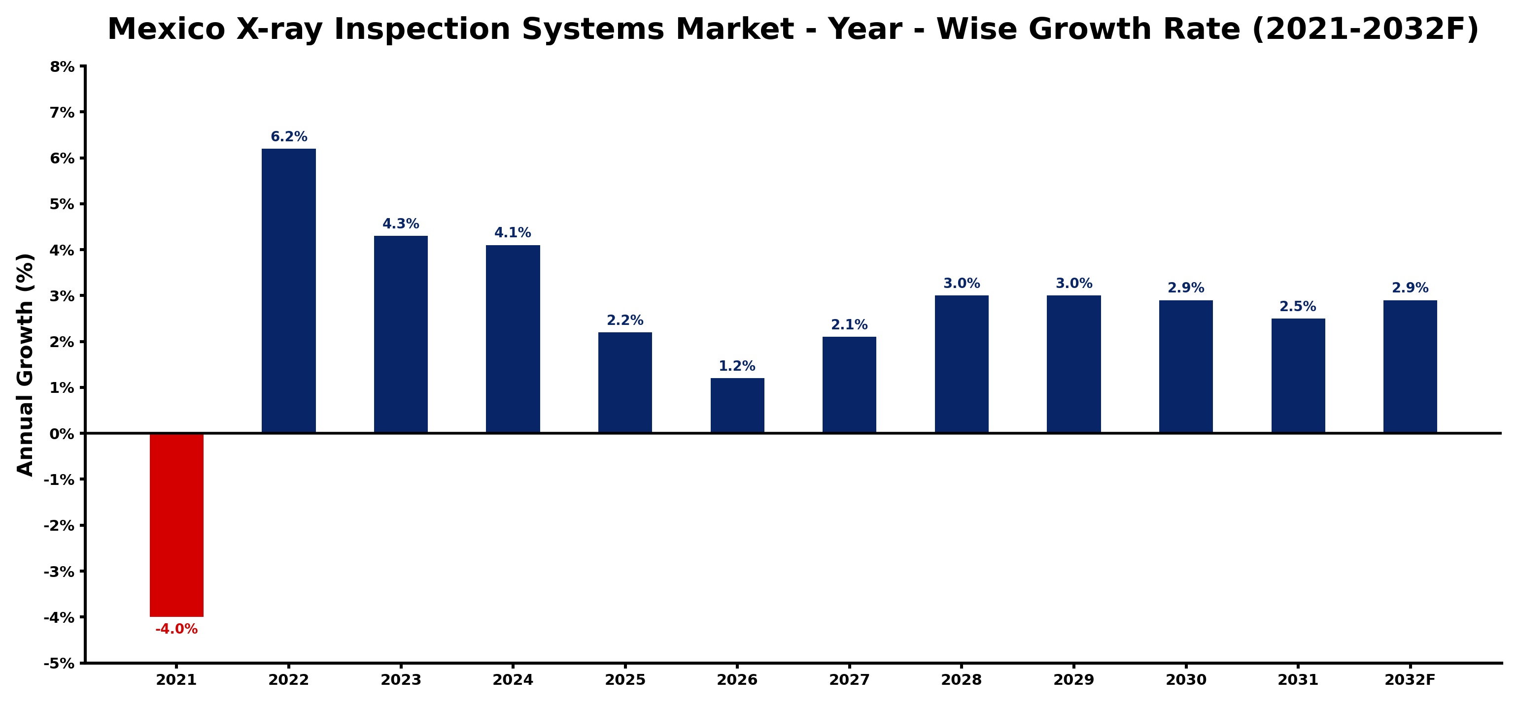 Mexico X-ray Inspection Systems Market Year-wise Growth Rate and Key Drivers