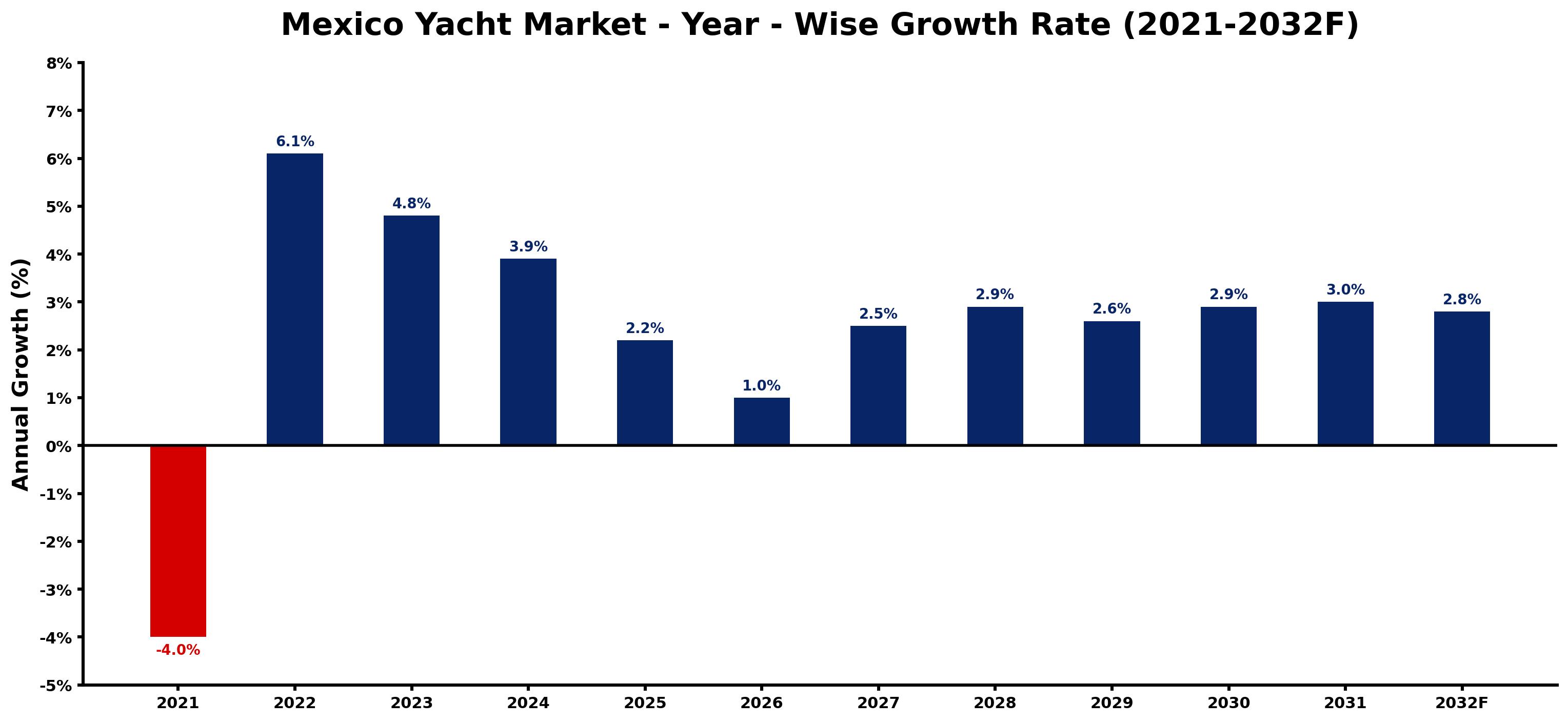 Mexico Yacht Market Year-wise Growth Rate and Key Drivers