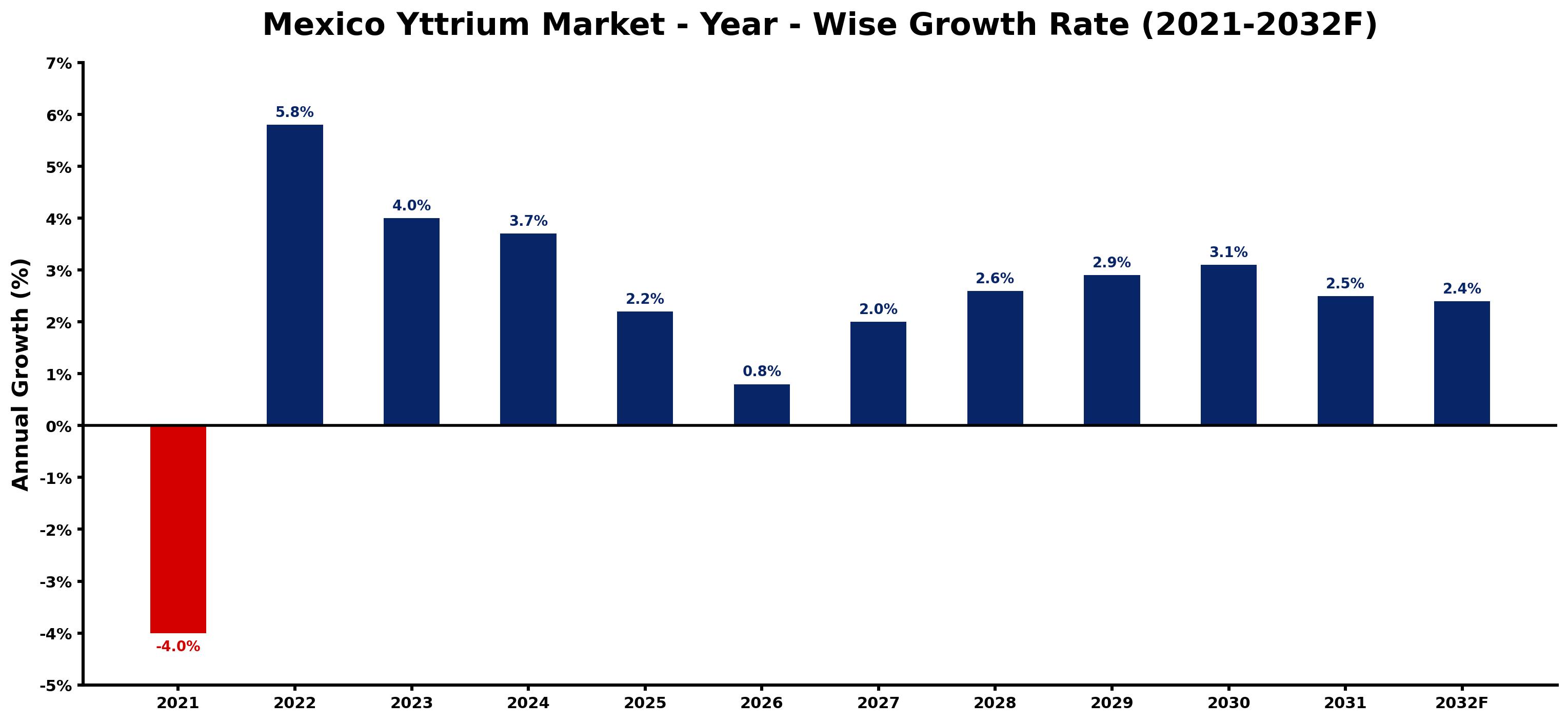 Mexico Yttrium Market Year-wise Growth Rate and Key Drivers