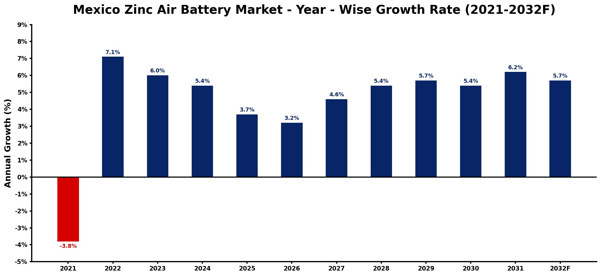 Mexico Zinc Air Battery Market Year-wise Growth Rate and Key Drivers