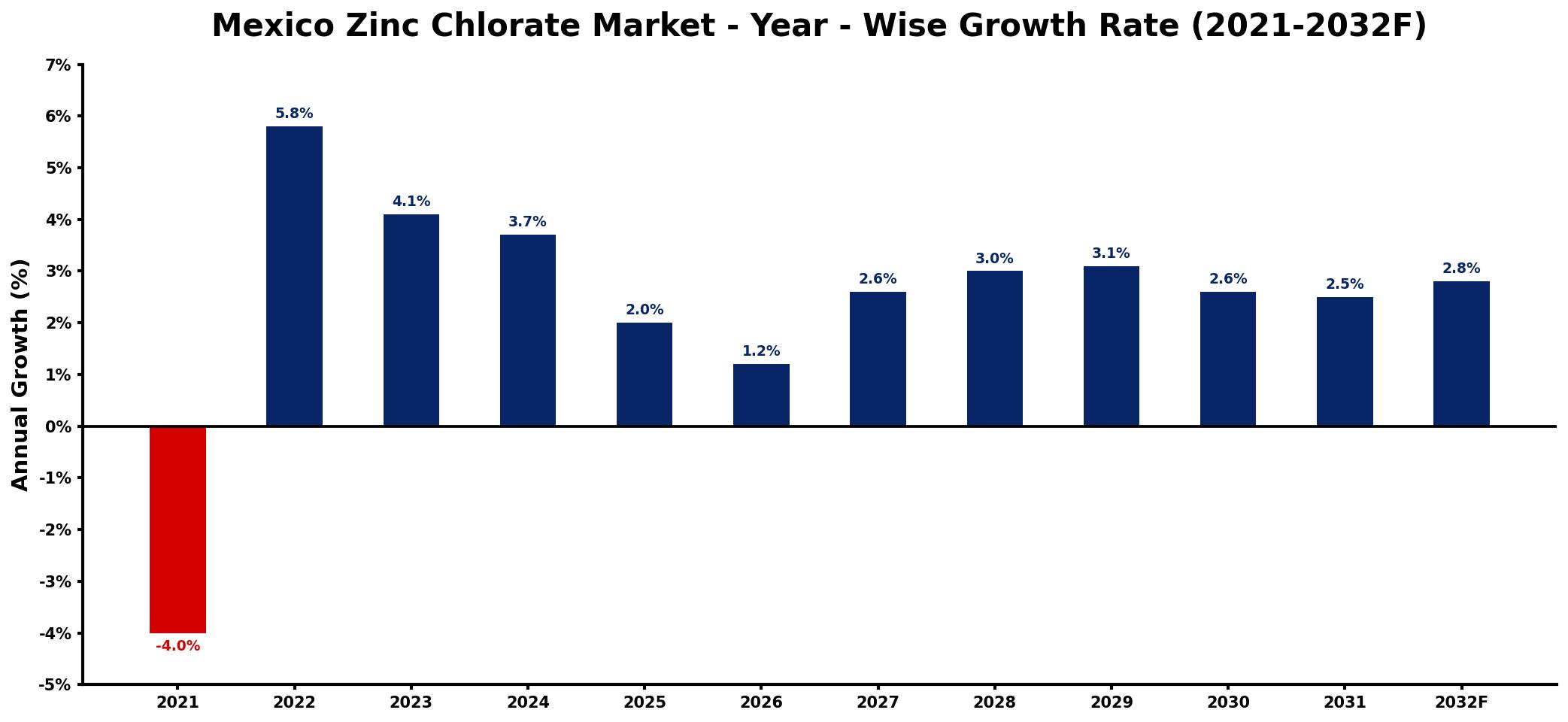Mexico Zinc Chlorate Market Year-wise Growth Rate and Key Drivers