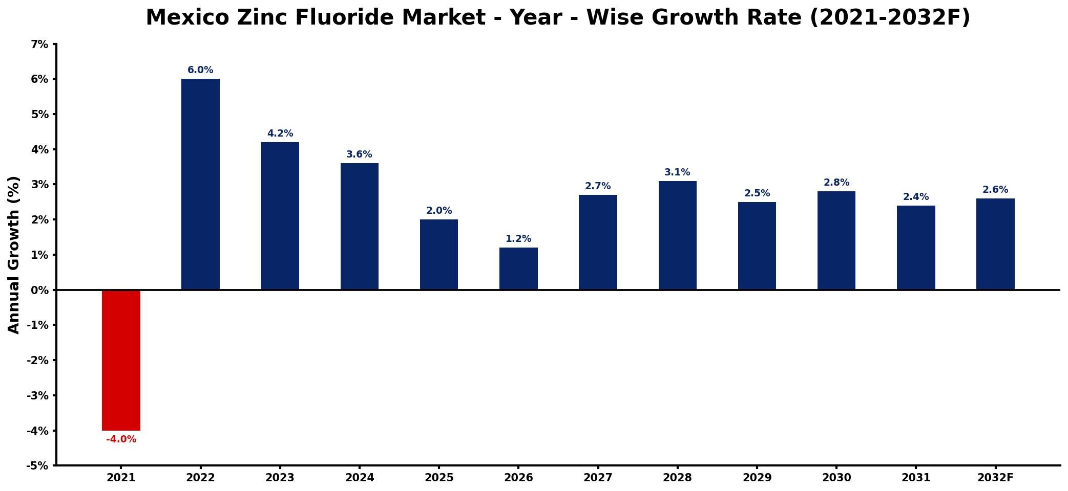 Mexico Zinc Fluoride Market Year-wise Growth Rate and Key Drivers