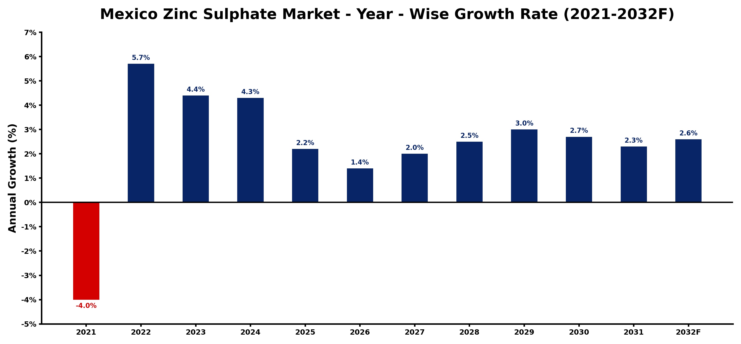 Mexico Zinc Sulphate Market Year-wise Growth Rate and Key Drivers