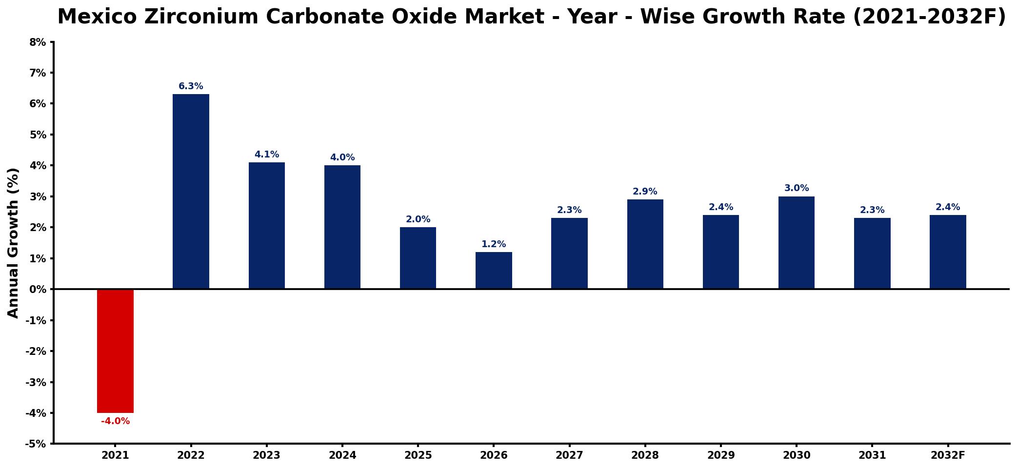 Mexico Zirconium Carbonate Oxide Market Year-wise Growth Rate and Key Drivers