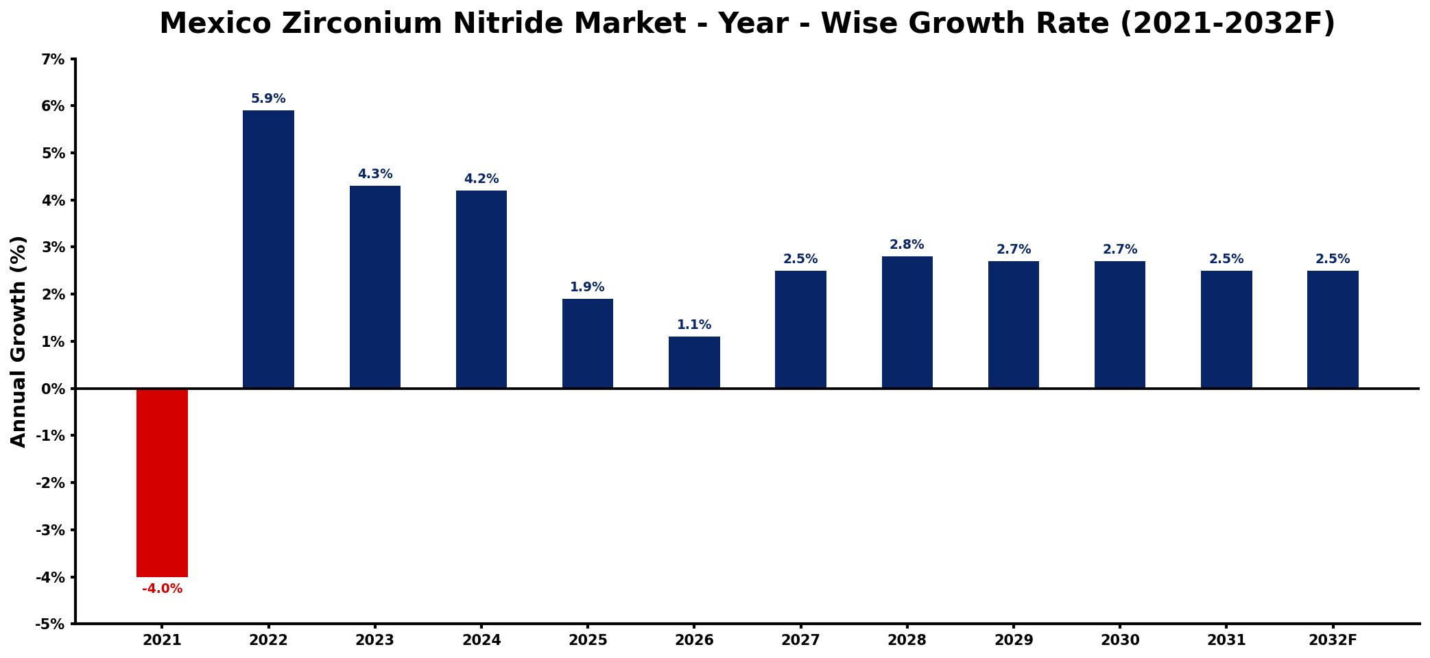 Mexico Zirconium Nitride Market Year-wise Growth Rate and Key Drivers
