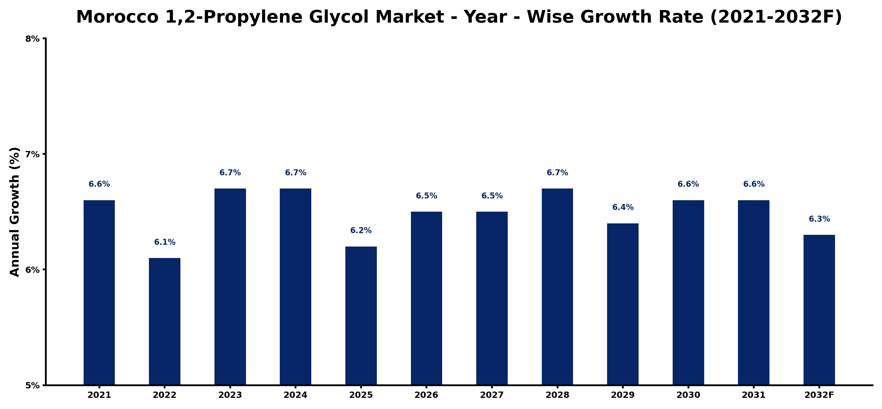 Morocco 1,2-Propylene Glycol Market Year-wise Growth Rate and Key Drivers