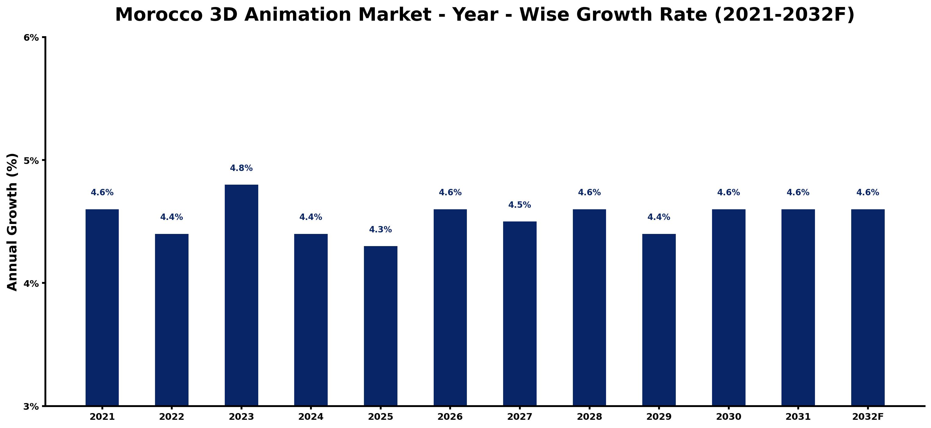Morocco 3D Animation Market Year-wise Growth Rate and Key Drivers