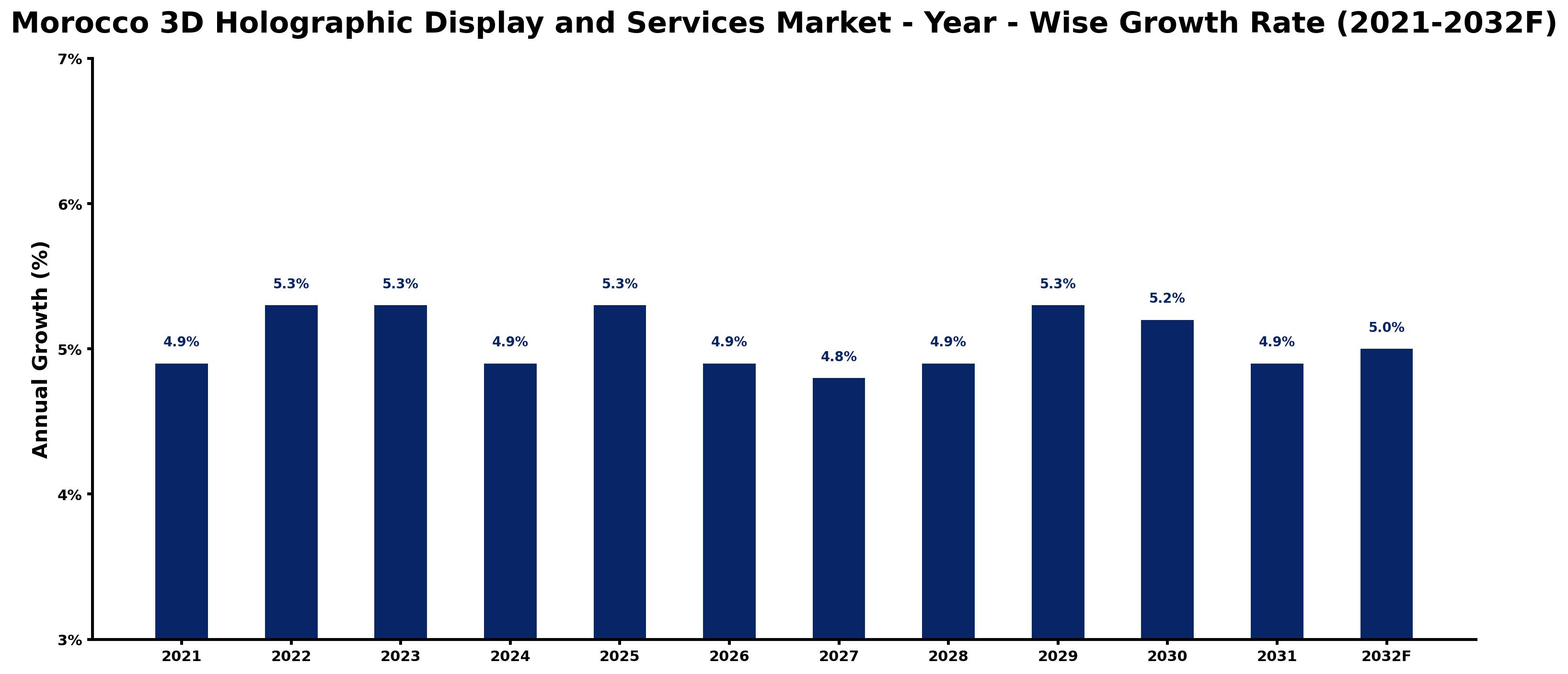 Morocco 3D Holographic Display and Services Market Year-wise Growth Rate and Key Drivers