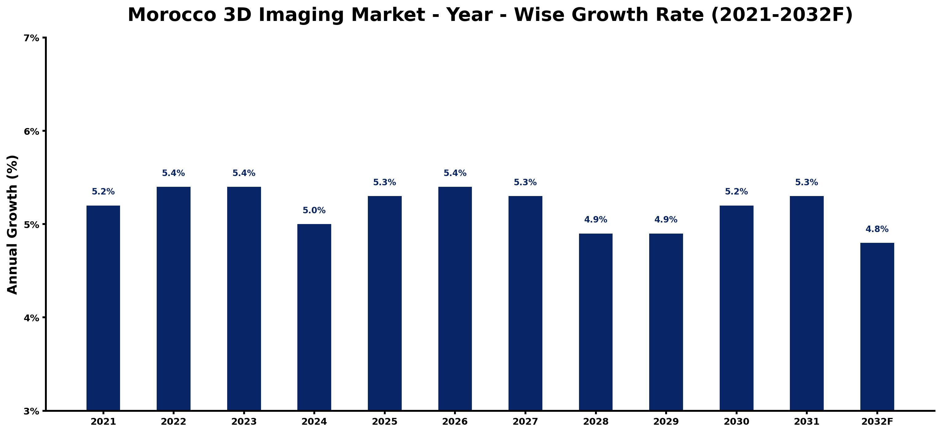 Morocco 3D Imaging Market Year-wise Growth Rate and Key Drivers