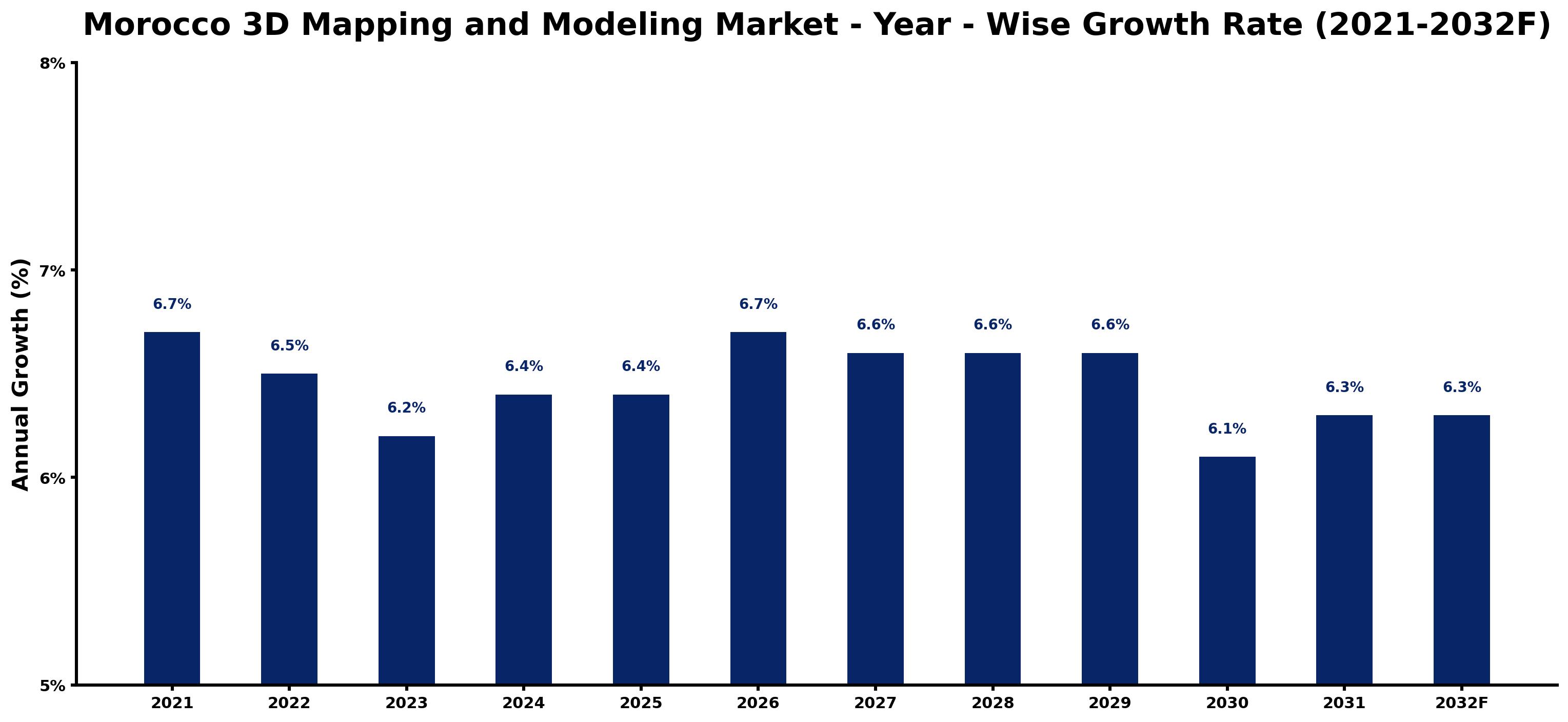 Morocco 3D Mapping and Modeling Market Year-wise Growth Rate and Key Drivers