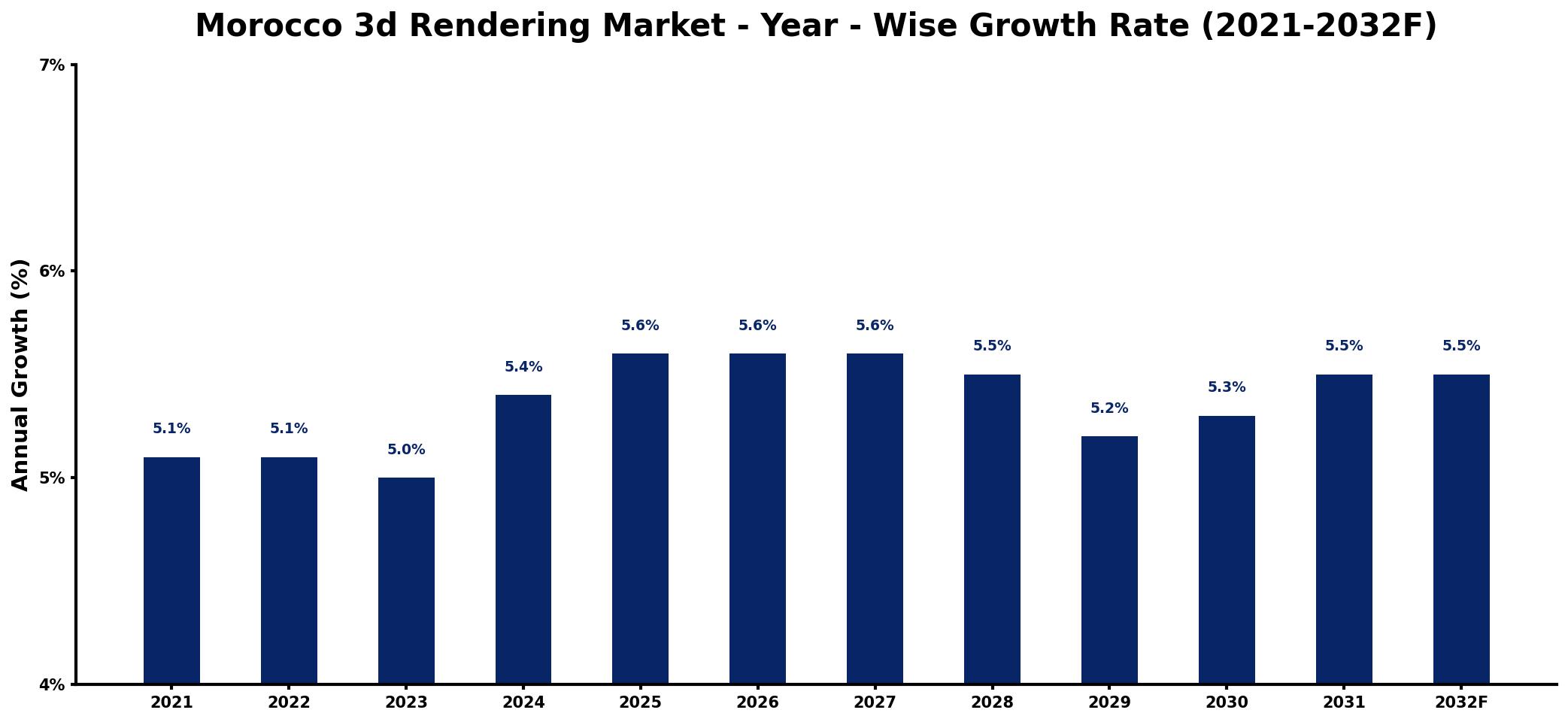 Morocco 3d Rendering Market Year-wise Growth Rate and Key Drivers
