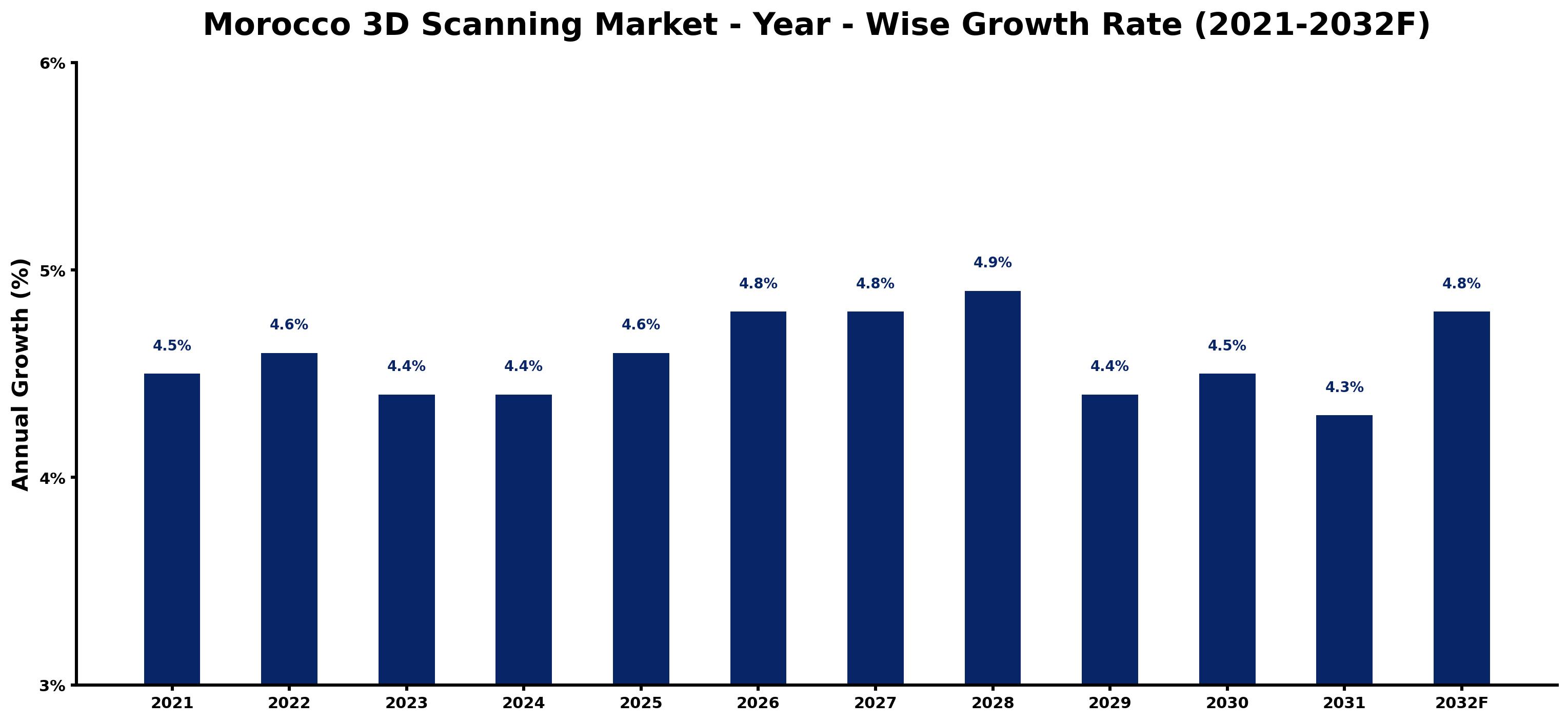 Morocco 3D Scanning Market Year-wise Growth Rate and Key Drivers