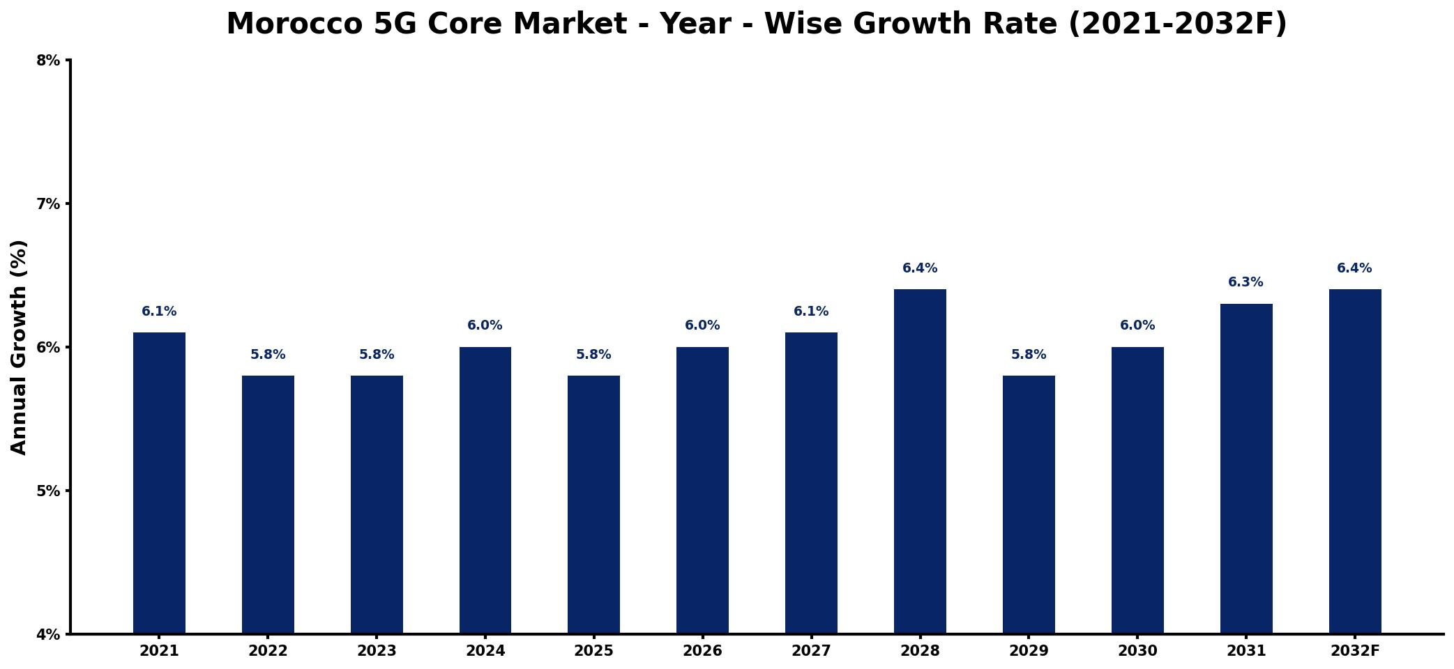Morocco 5G Core Market Year-wise Growth Rate and Key Drivers
