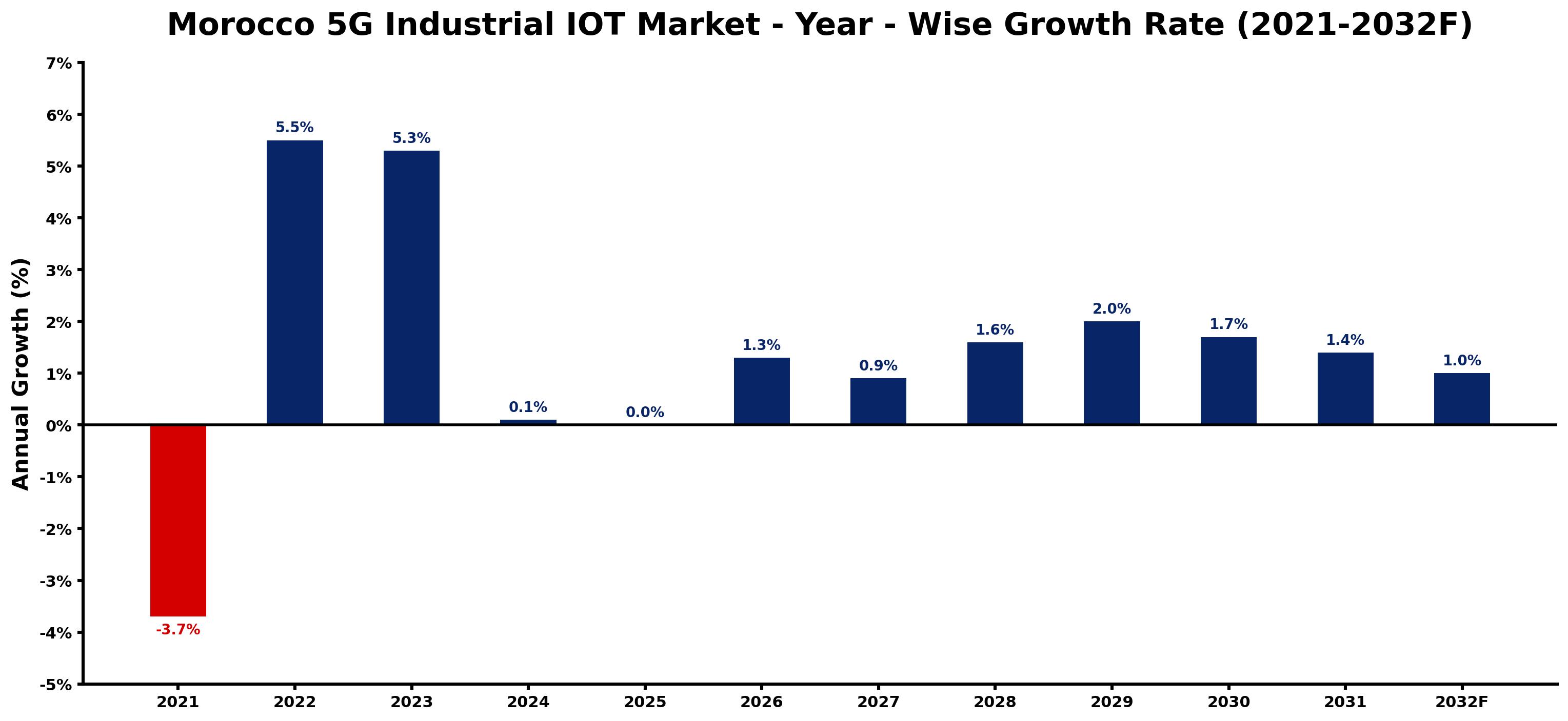 Morocco 5G Industrial IOT Market Year-wise Growth Rate and Key Drivers