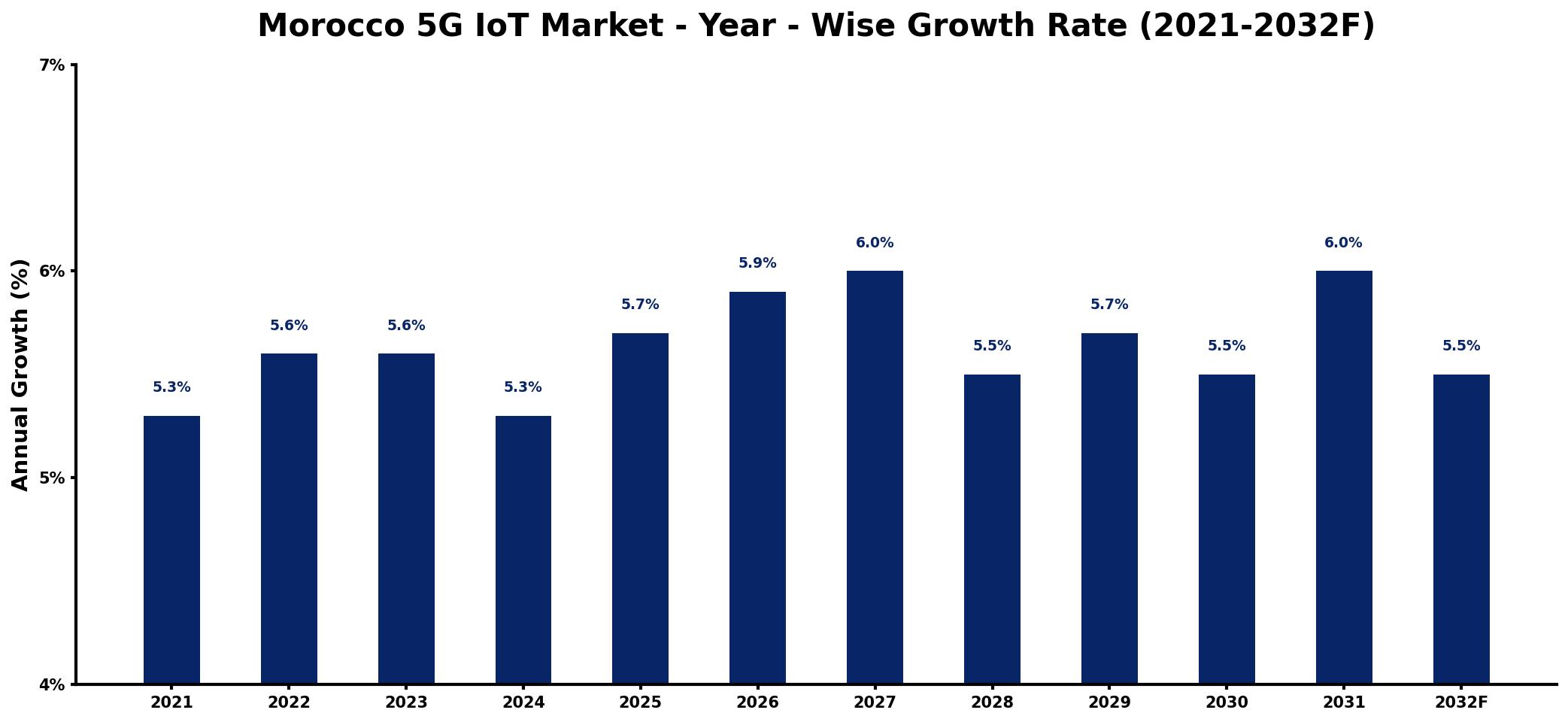 Morocco 5G IoT Market Year-wise Growth Rate and Key Drivers