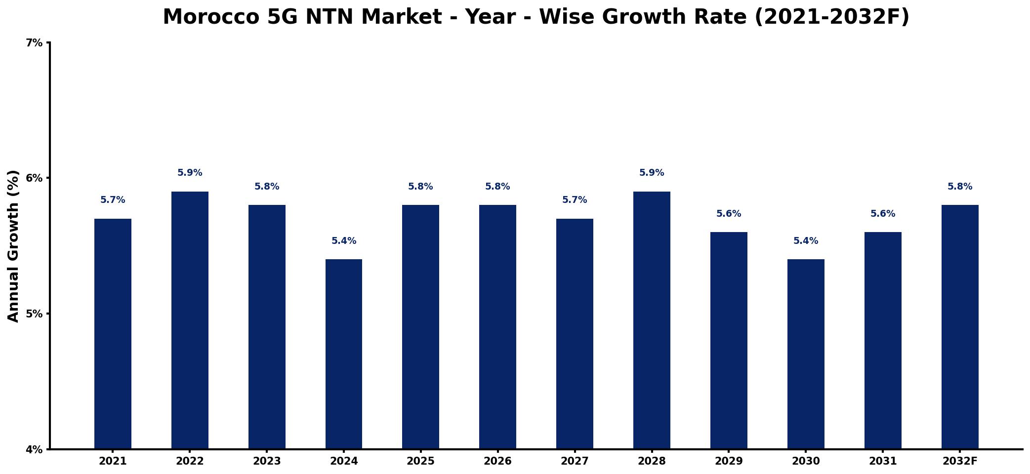 Morocco 5G NTN Market Year-wise Growth Rate and Key Drivers